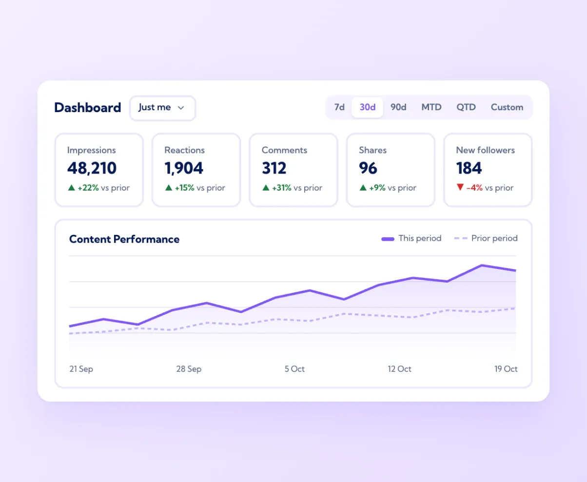 Vulse dashboard top band with five metric tiles, period selector and Content Performance chart against the prior period
