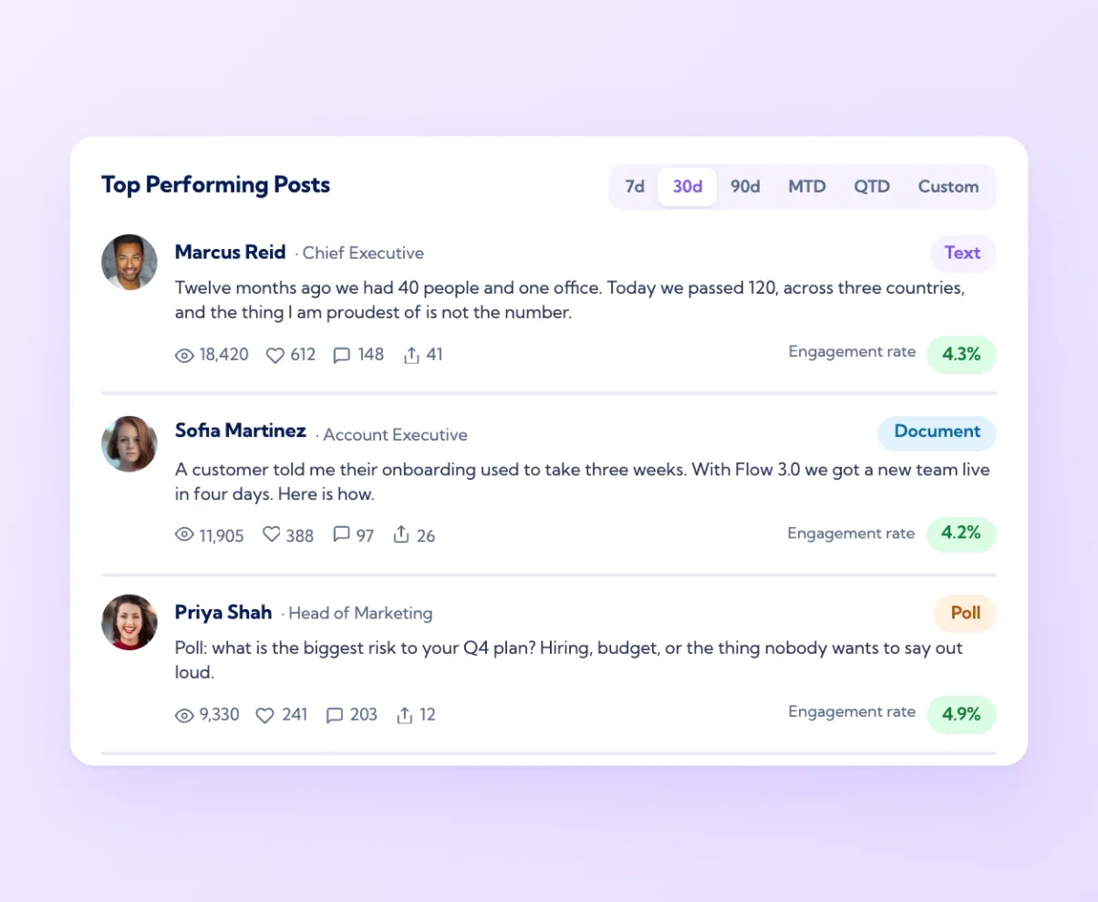 Vulse Top Performing Posts card with three posts showing format, impressions, reactions, comments, shares and engagement rate