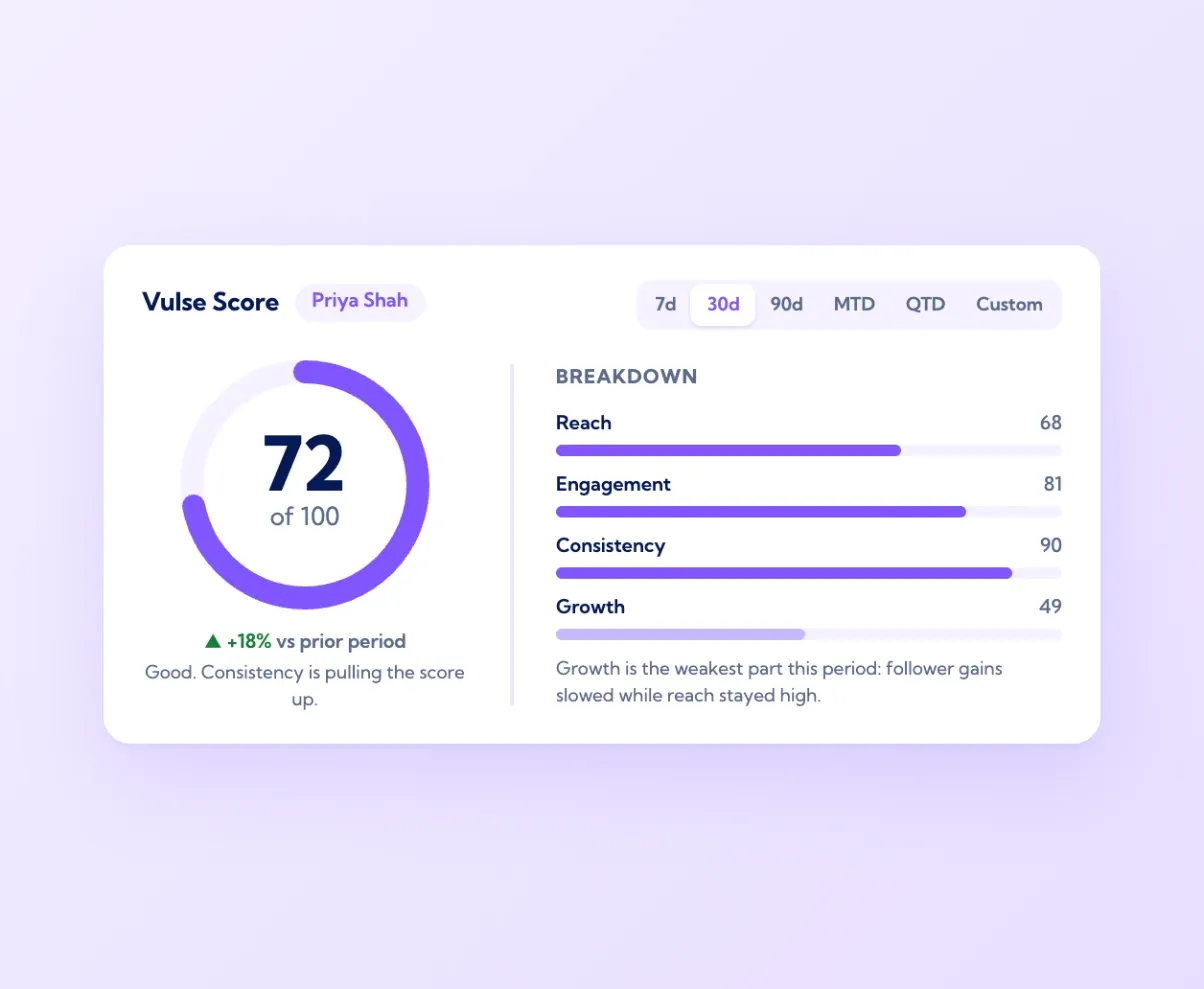 Vulse Score card showing 72 out of 100 with a breakdown of reach, engagement, consistency and growth