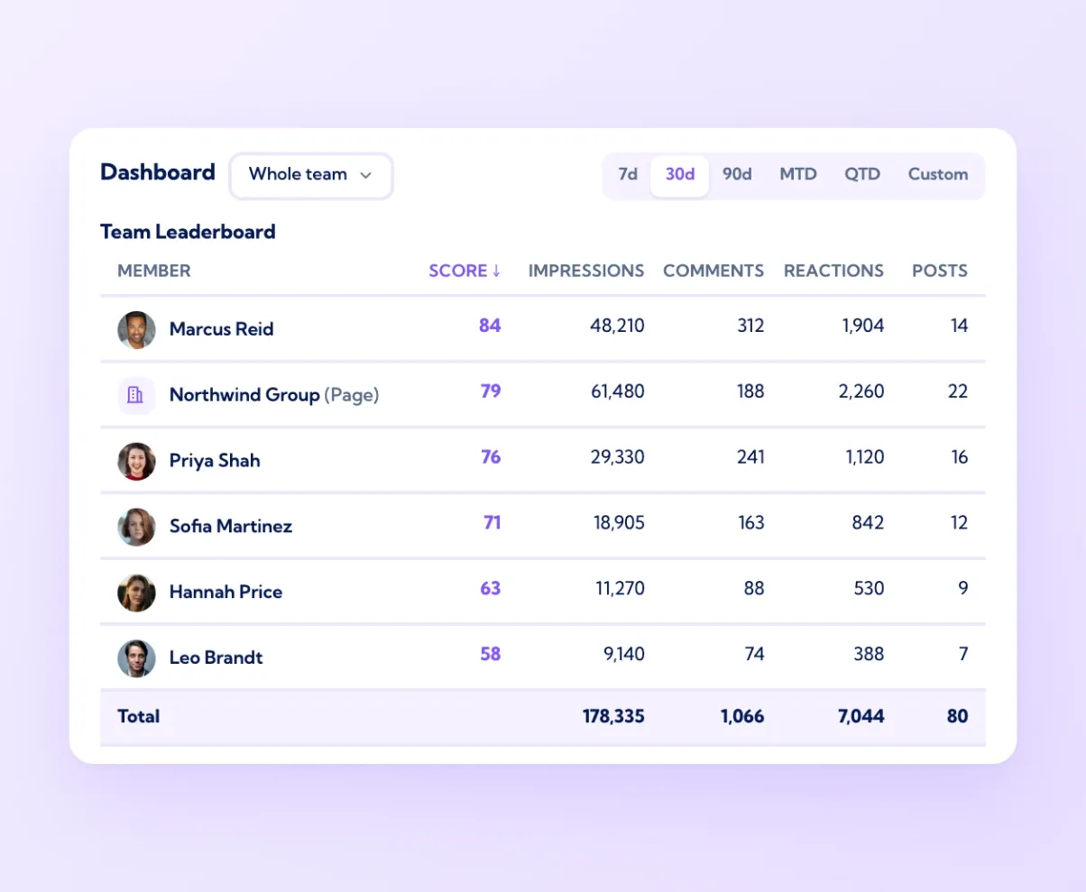 Vulse whole-team dashboard with the Team Leaderboard of profiles and pages and a Total row