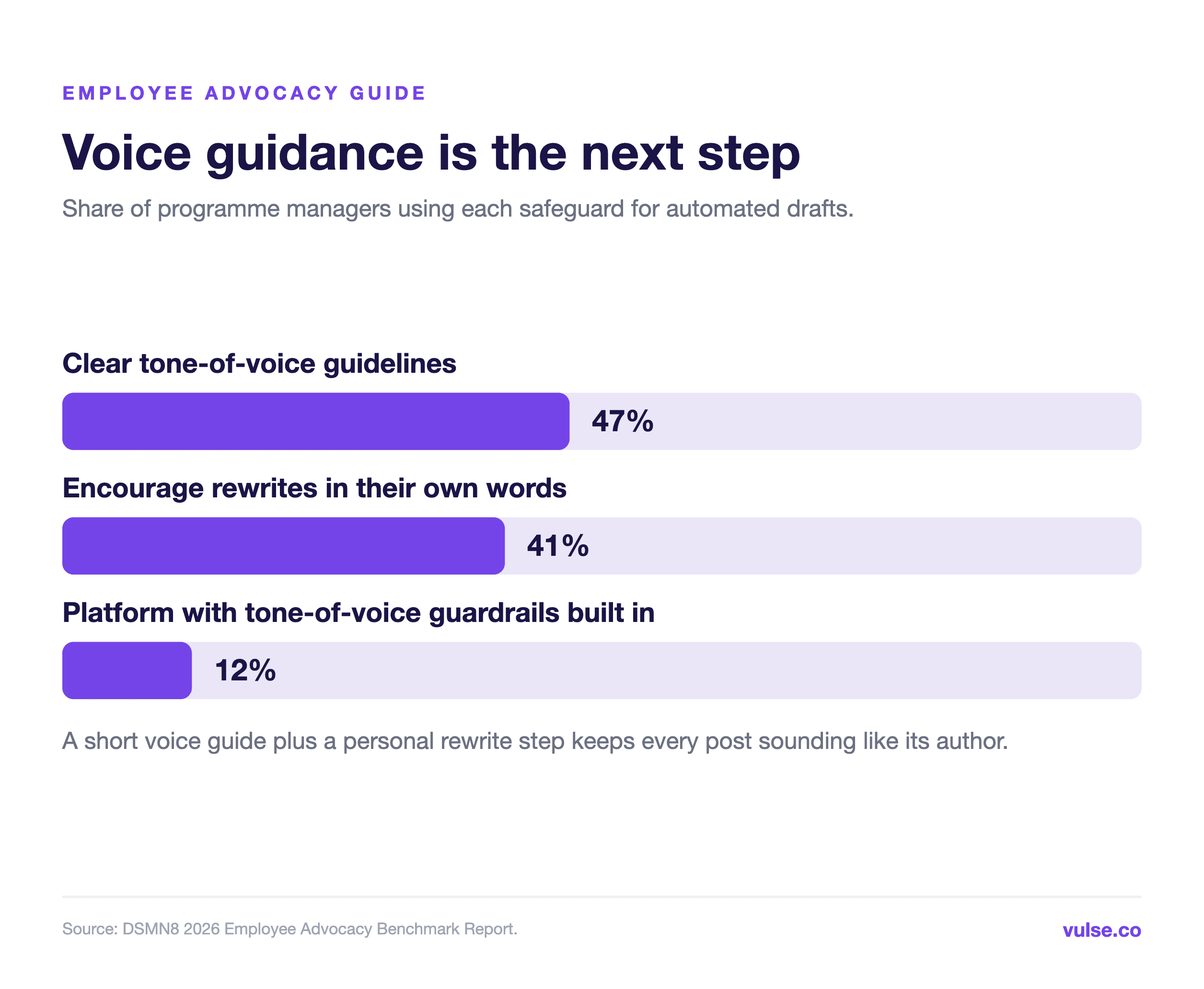 Share of programme managers with tone-of-voice guidelines (47%), personal rewrite encouragement (41%) and built-in platform guardrails (12%)