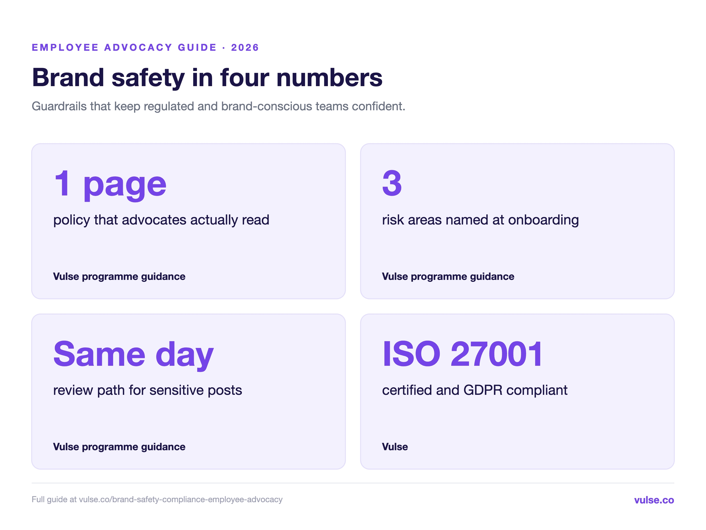 Brand safety and compliance in four numbers: a one-page policy, 3 risk areas, a same-day review path and ISO 27001 certification