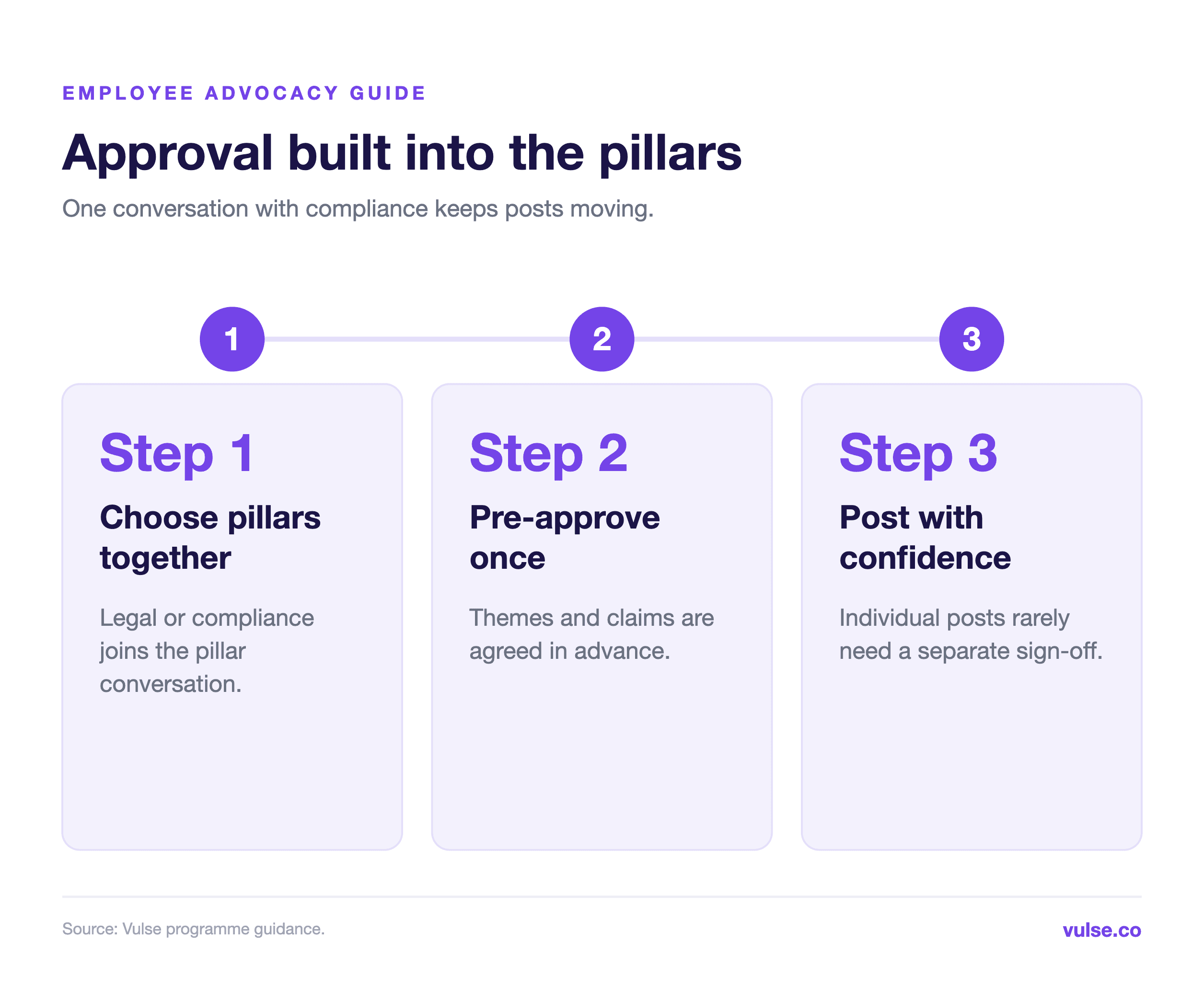 Three steps: choose pillars with compliance, pre-approve themes and claims once, then post with confidence