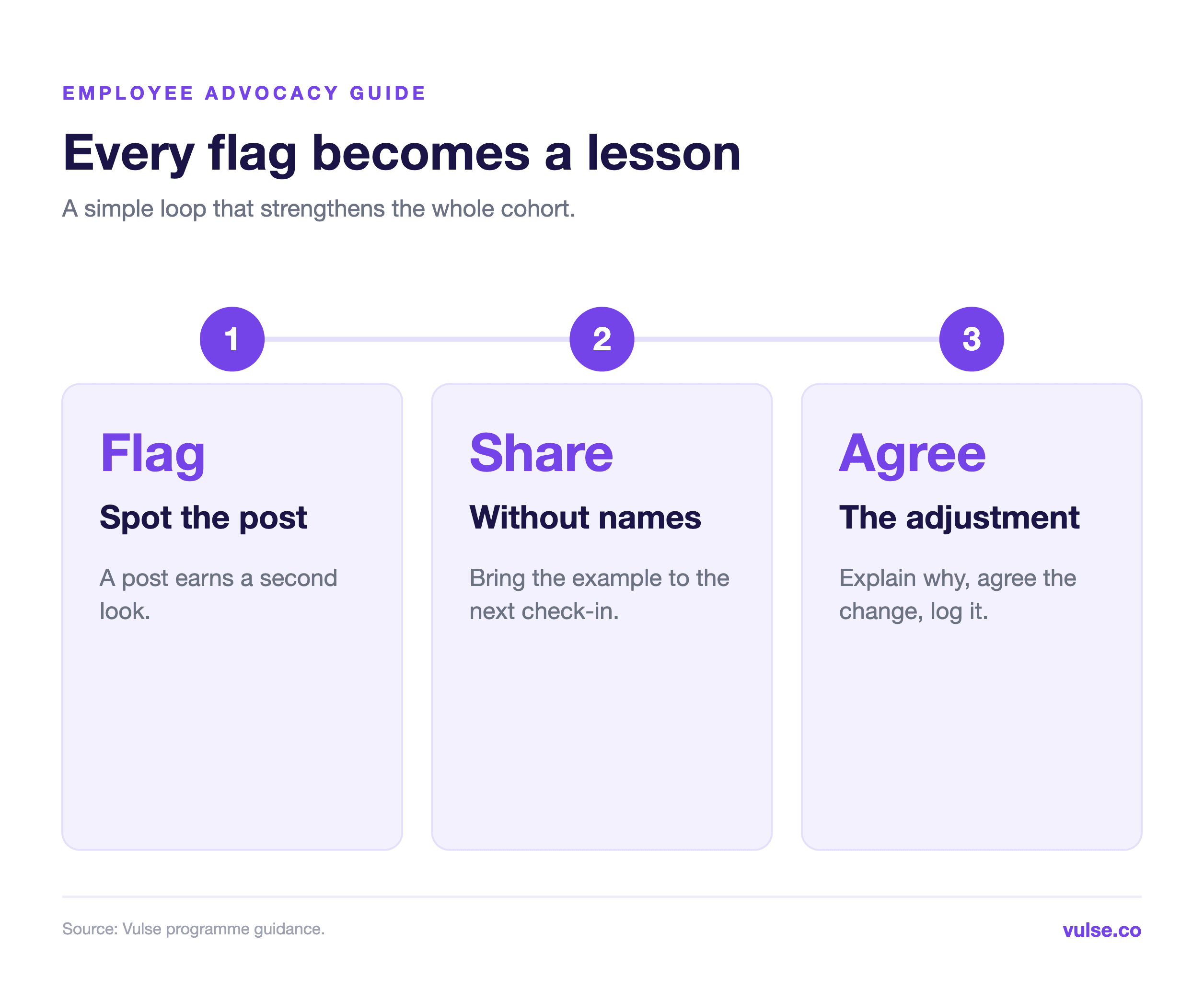 Review loop for flagged posts: flag the post, share it without names, agree the adjustment together