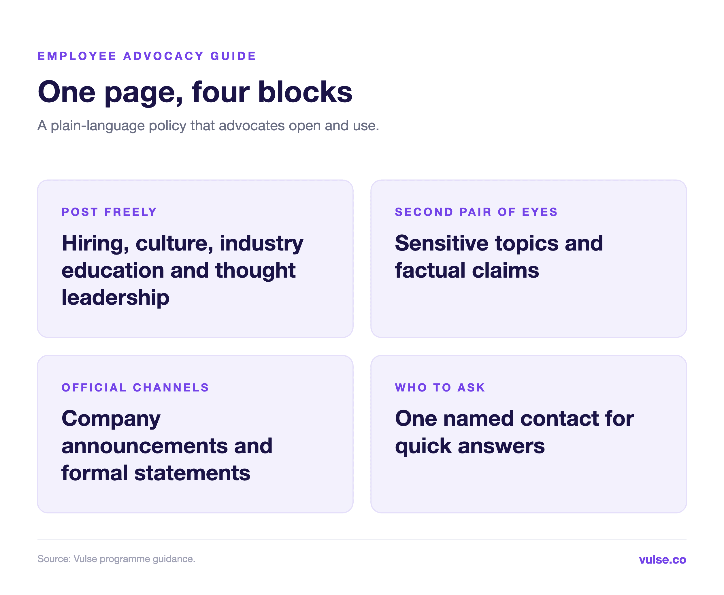 One-page policy structure with four blocks: post freely, second pair of eyes, official channels and who to ask