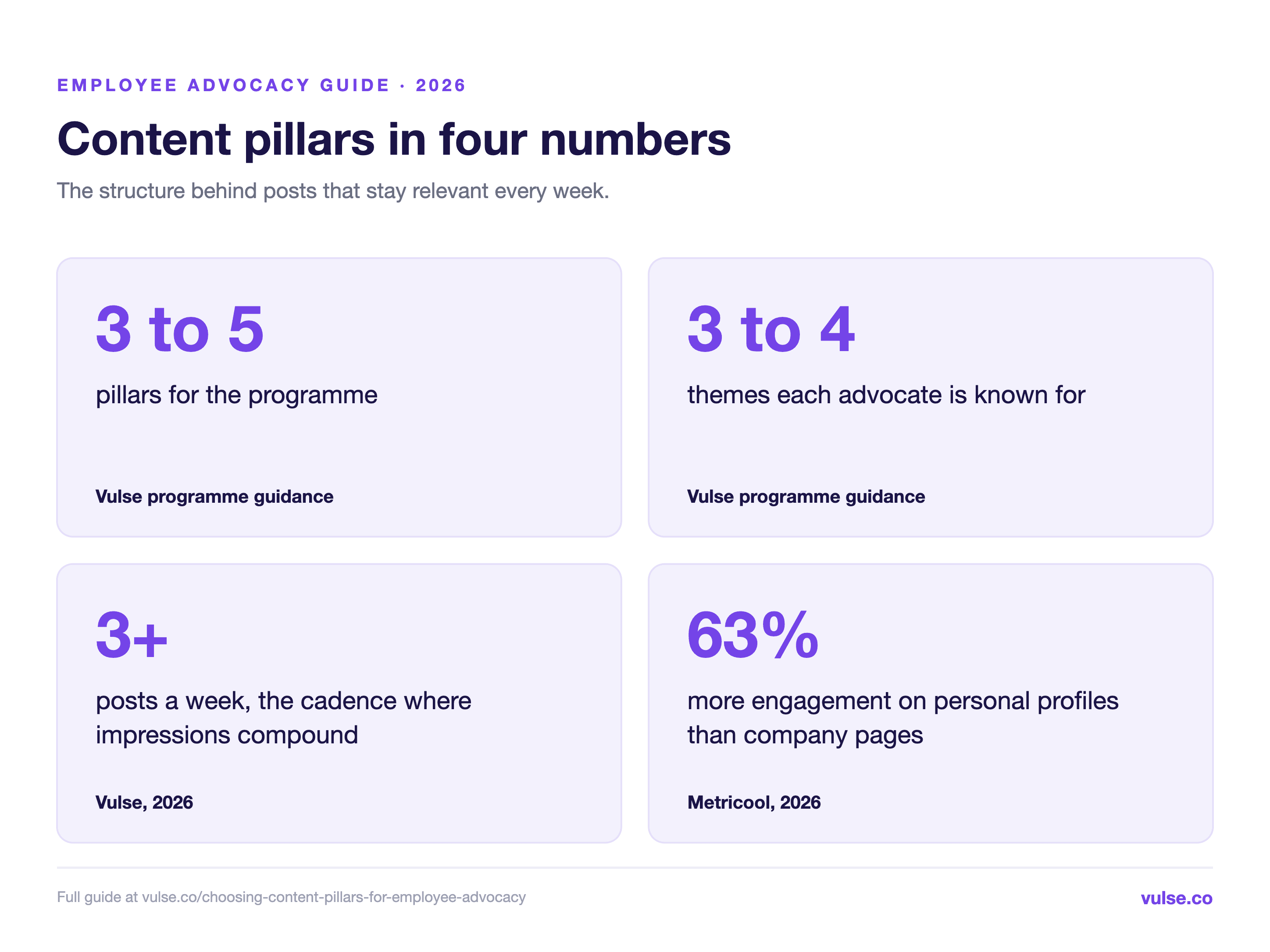 Content pillars in four numbers: 3 to 5 pillars, 3 to 4 personal themes, 3+ posts a week and 63% more engagement on personal profiles