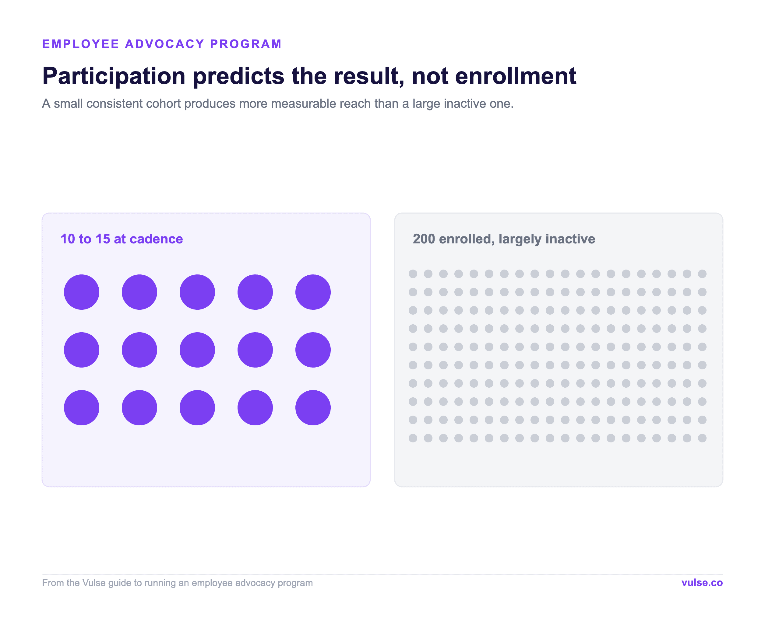 Ten to fifteen people at cadence produce more measurable reach than two hundred enrolled and largely inactive