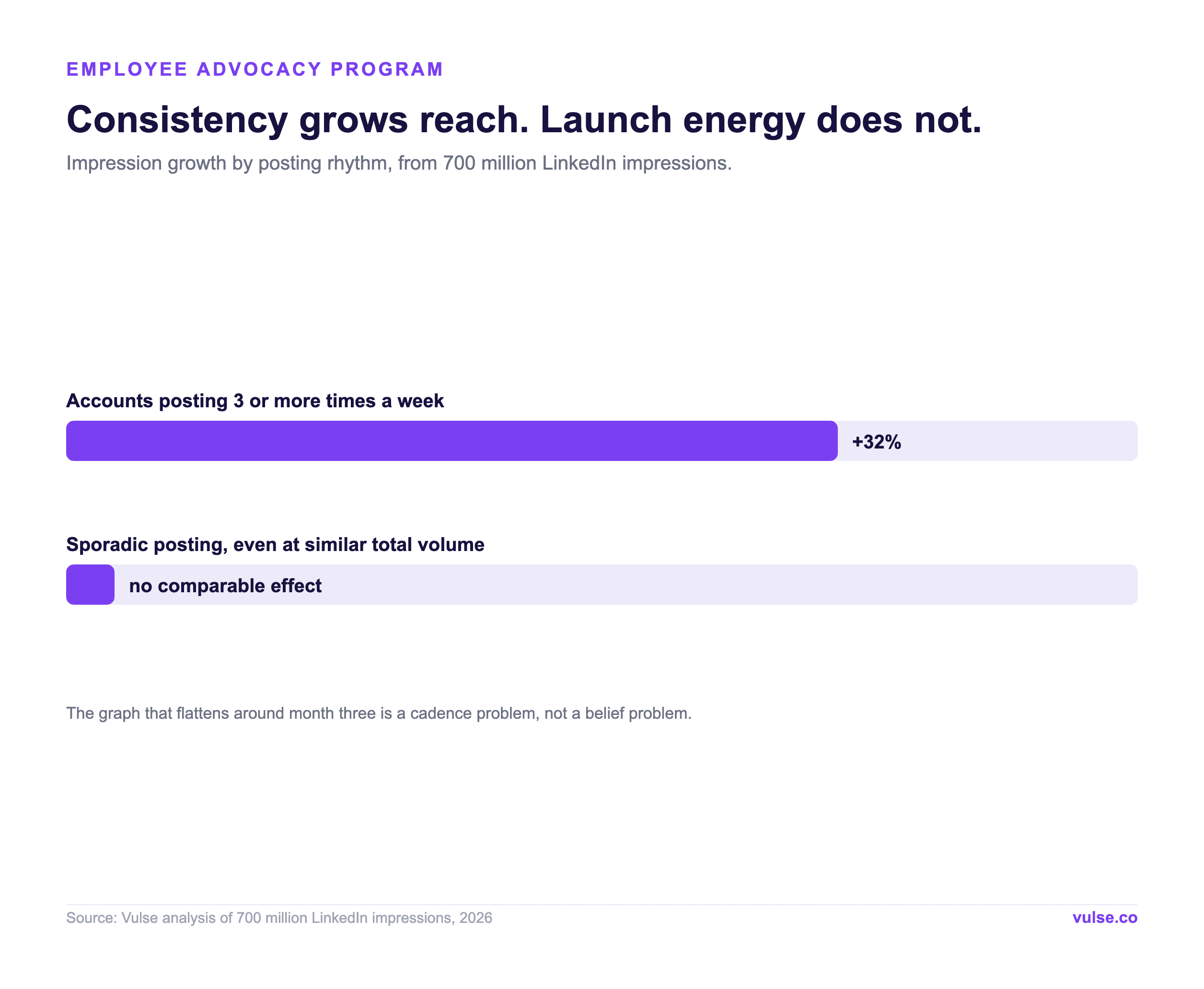 Accounts posting 3 or more times a week grew impressions 32 percent; sporadic posting showed no comparable effect