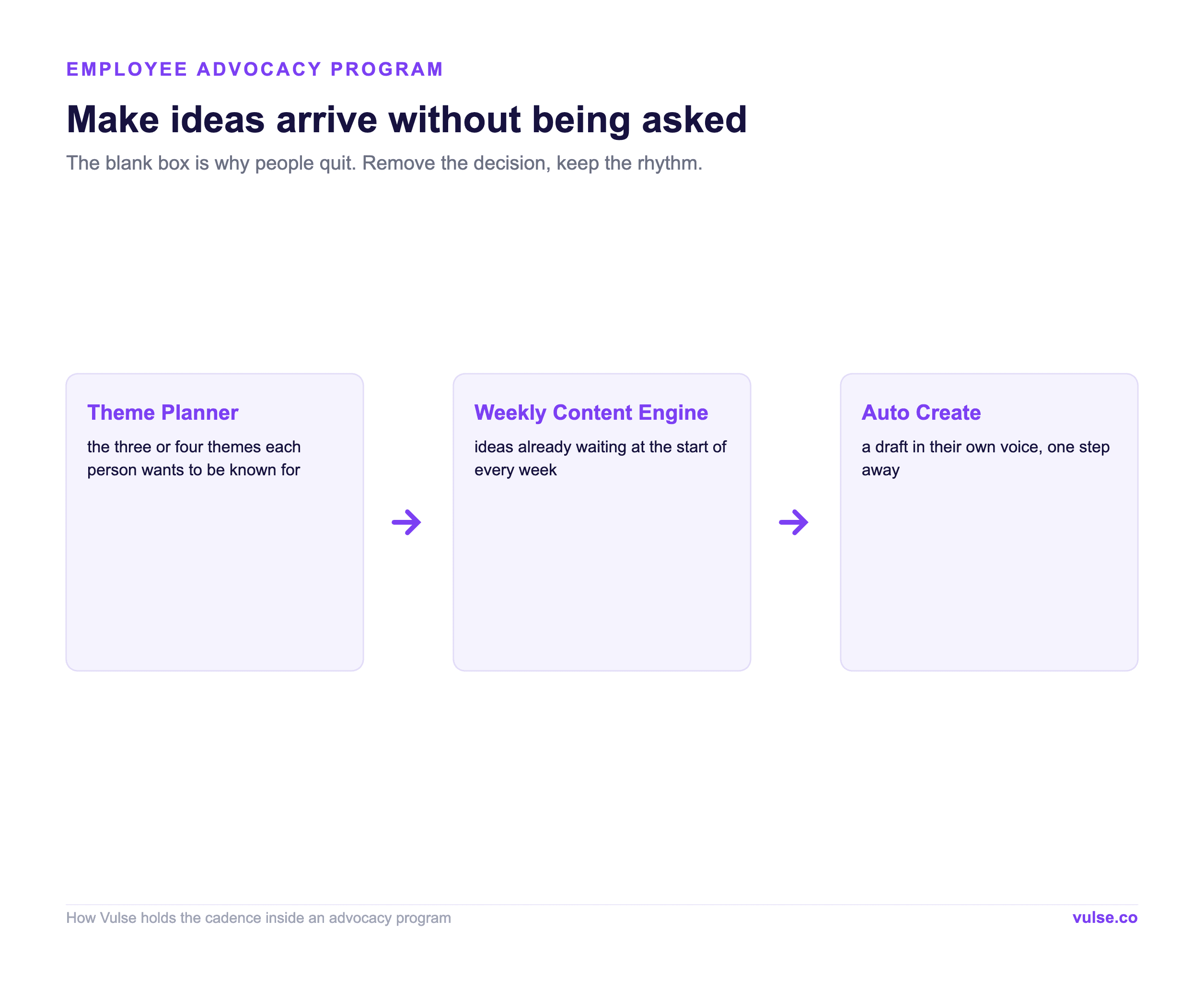 Theme Planner, Weekly Content Engine and Auto Create keep ideas arriving for every person