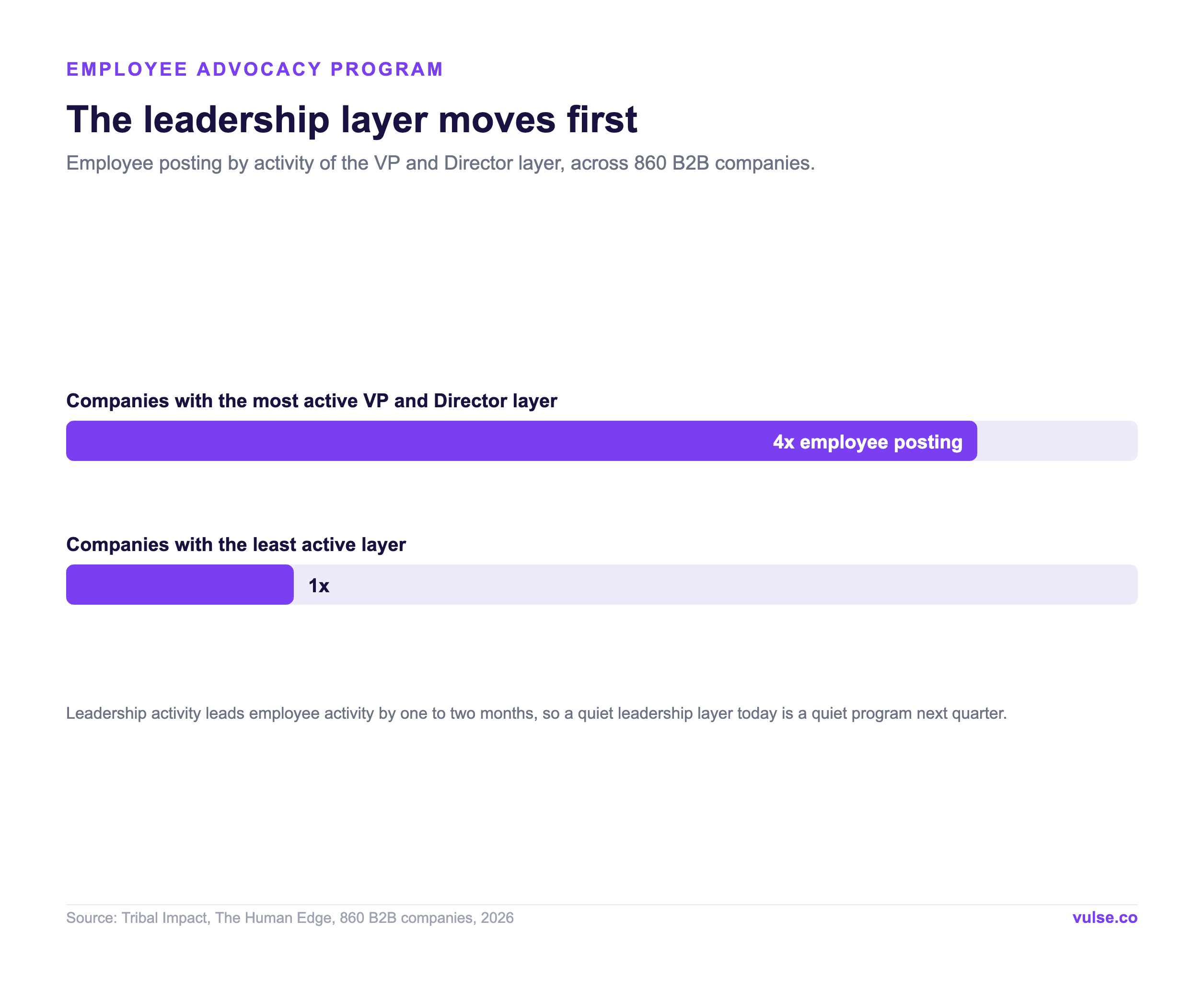Companies with the most active VP and Director layer see four times the employee posting of those with the least