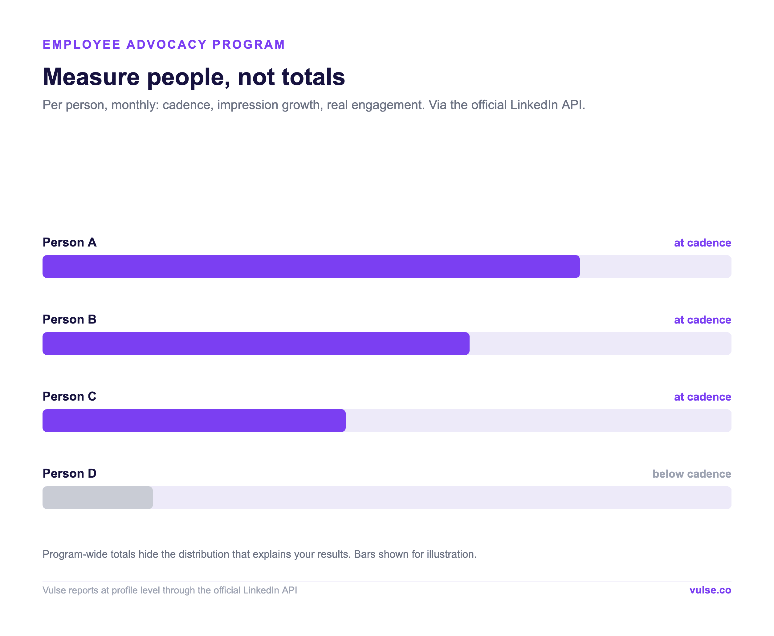 Per-person monthly measurement showing who is at cadence, illustrative