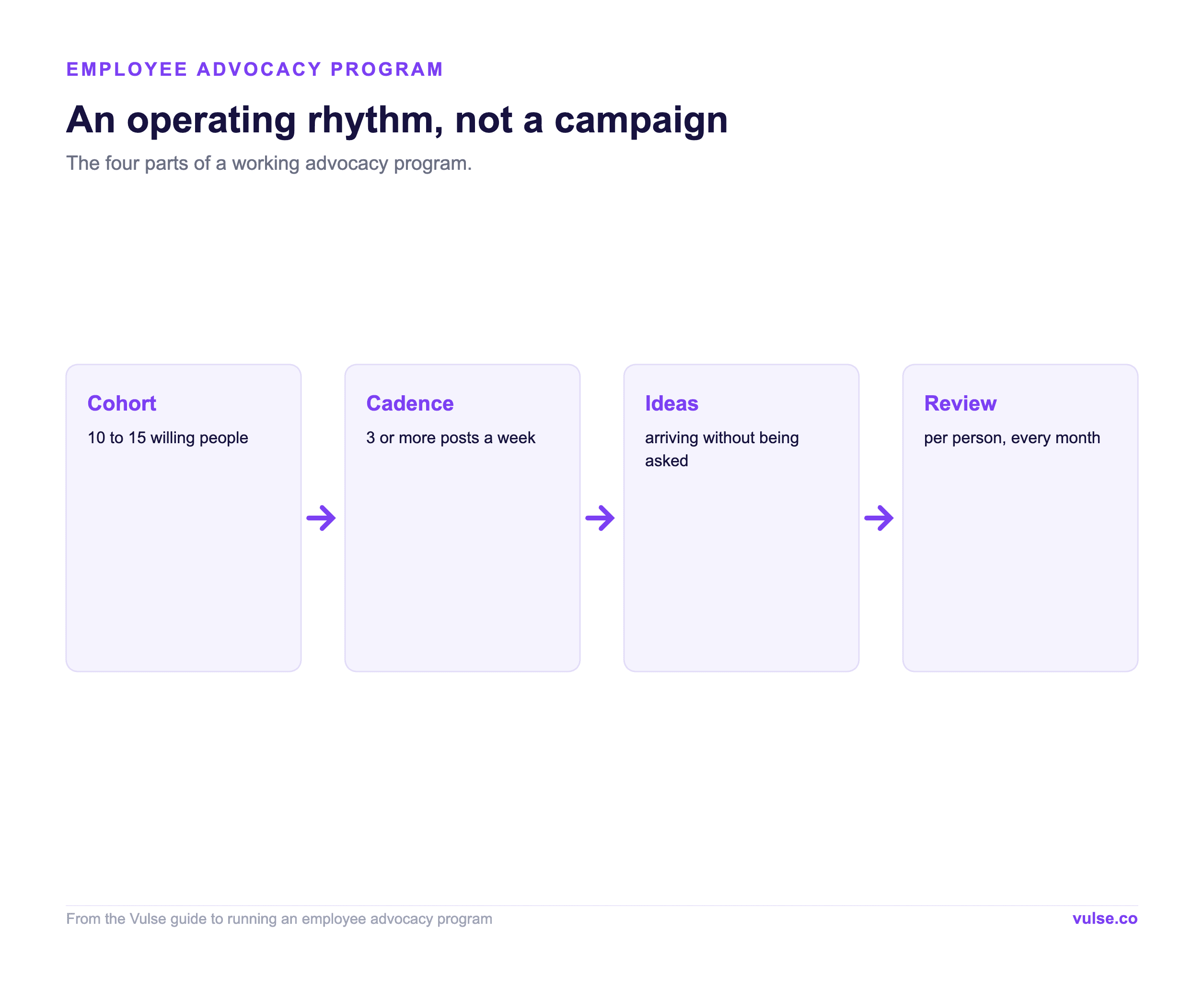 Diagram of the four parts of an employee advocacy program: cohort, cadence, ideas, review