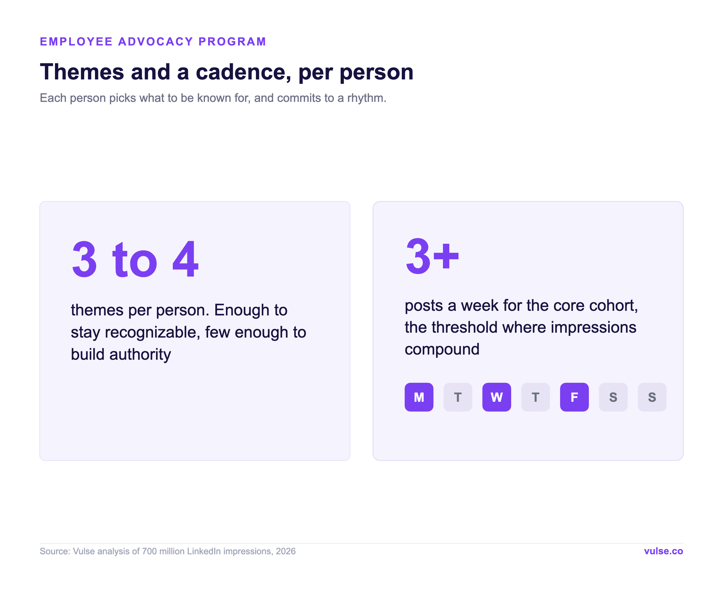 Three to four themes per person and three or more posts a week