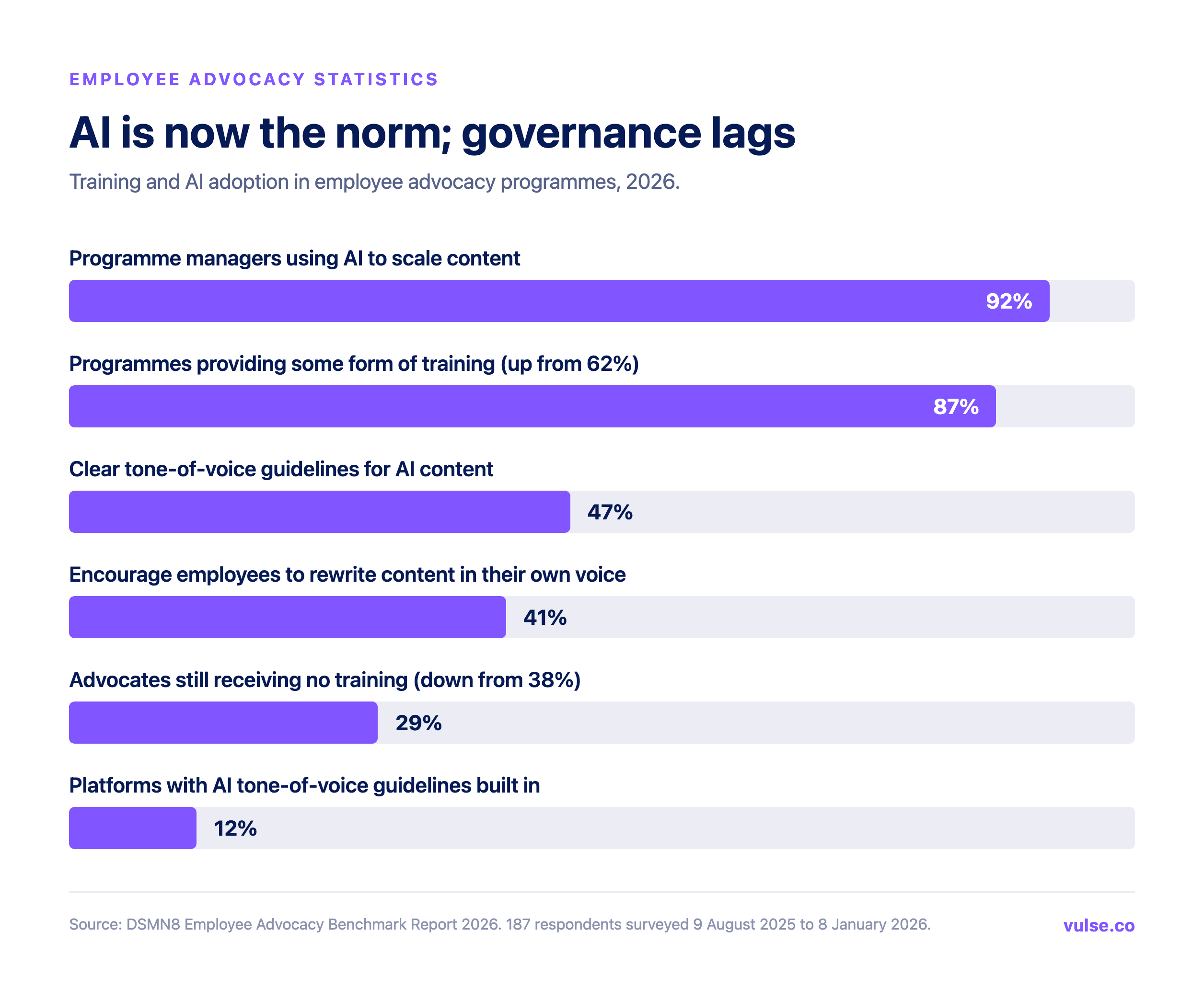 Chart showing 92% AI adoption, 87% training provision, 47% AI tone guidelines, 41% encouraging personal voice, 29% no training and 12% built-in AI tone guidelines