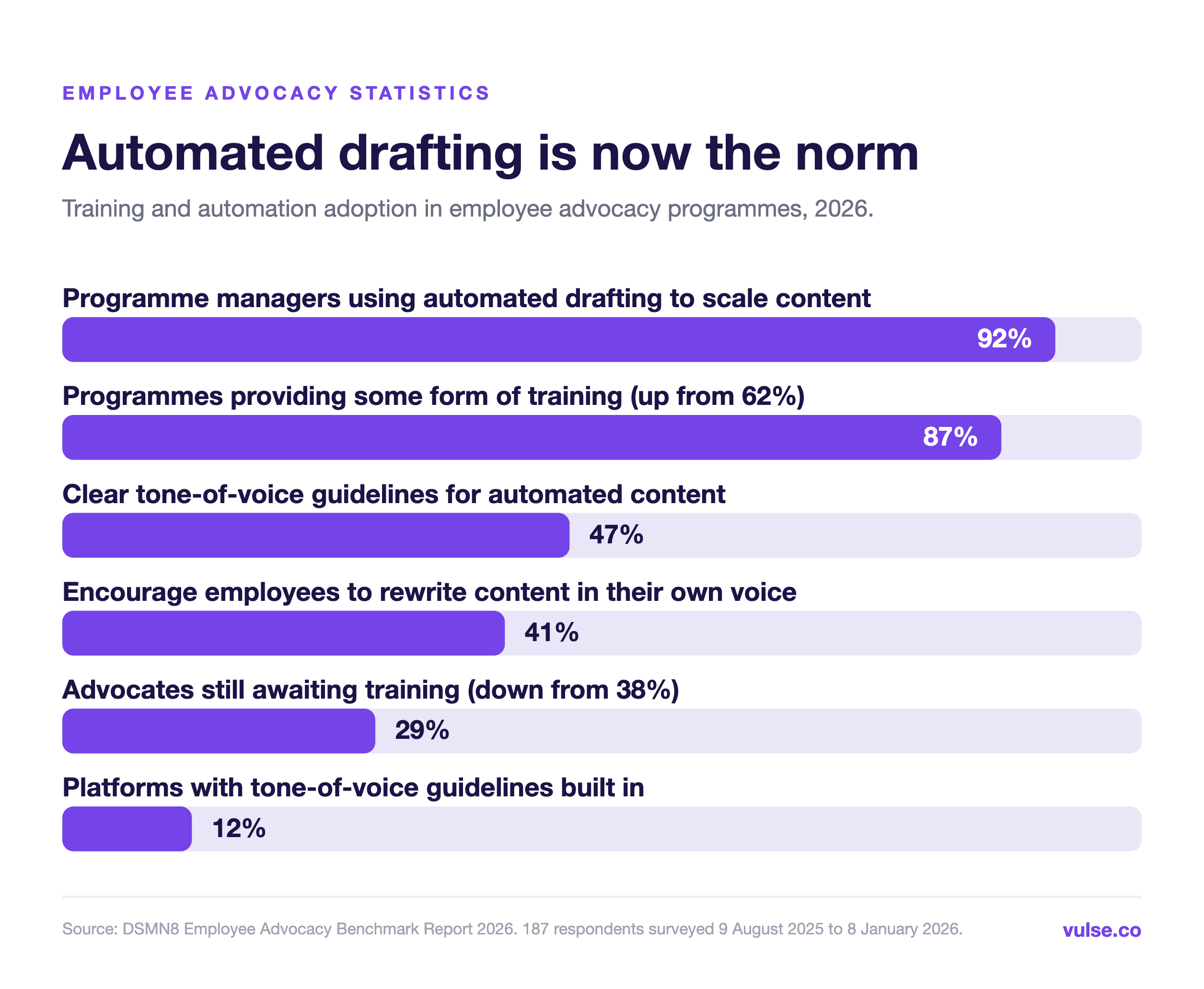 Chart showing 92% automated drafting adoption, 87% training provision, 47% tone-of-voice guidelines for automated content, 41% encouraging personal voice, 29% still awaiting training and 12% built-in tone-of-voice guidelines