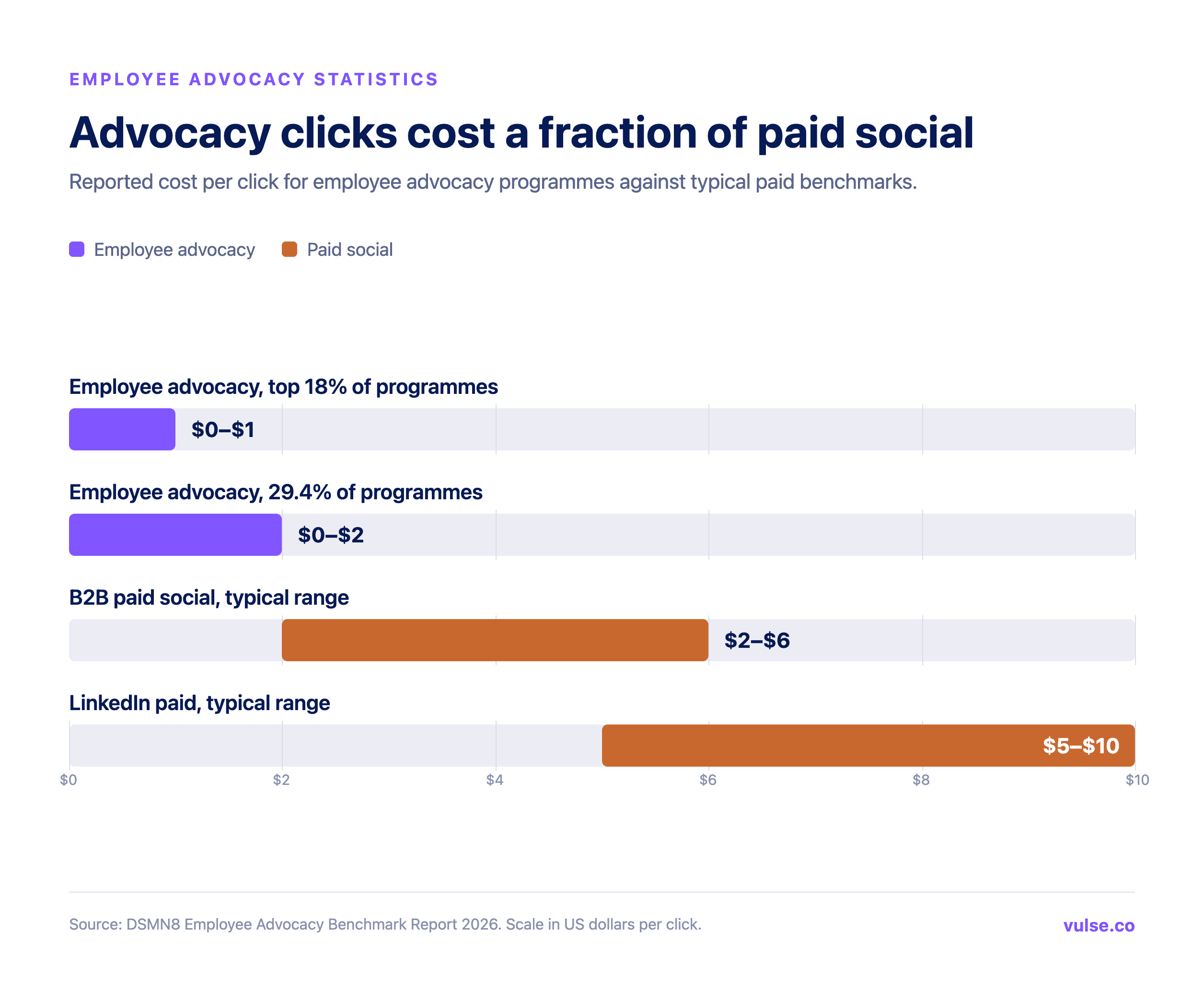 Chart comparing employee advocacy cost per click of under $1 to $2 against typical B2B paid social at $2 to $6 and LinkedIn paid at $5 to $10