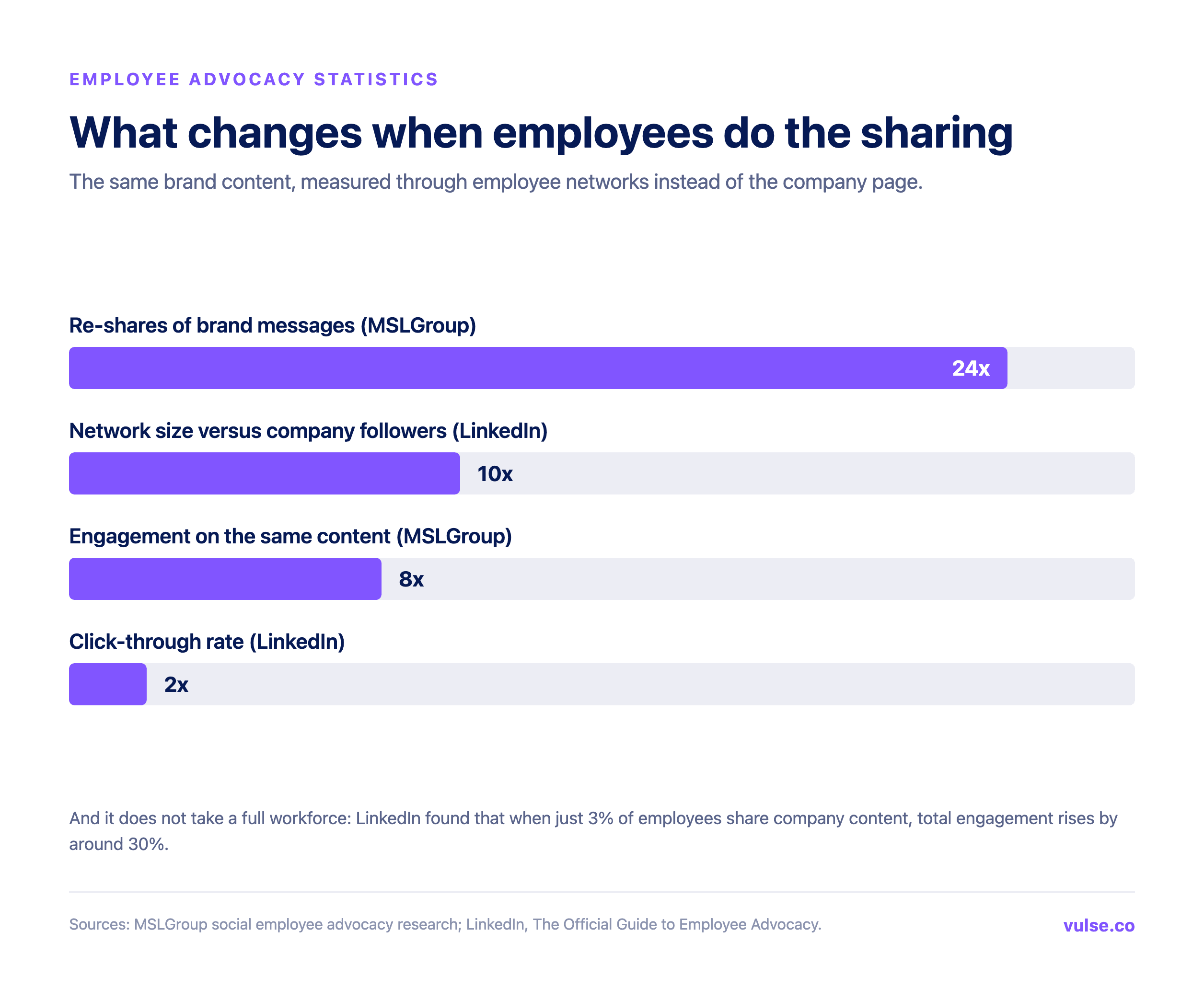 Chart showing employee sharing multiplies brand content: 24x more re-shares, 10x larger networks, 8x more engagement and 2x click-through rate