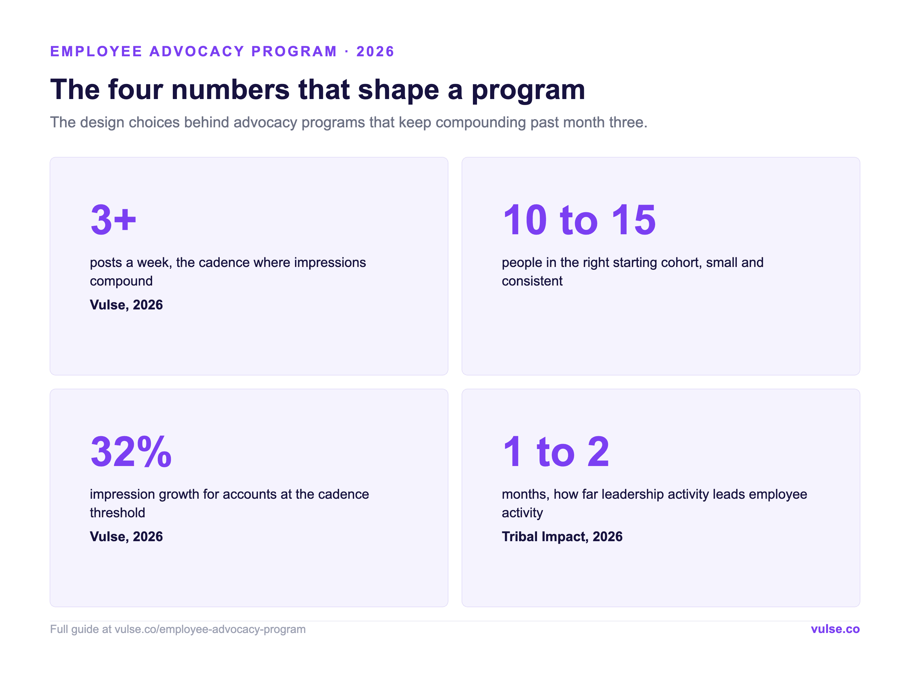 The four numbers that shape an employee advocacy program: 3+ posts a week, 10 to 15 person cohort, 32% impression growth, 1 to 2 month leadership lead