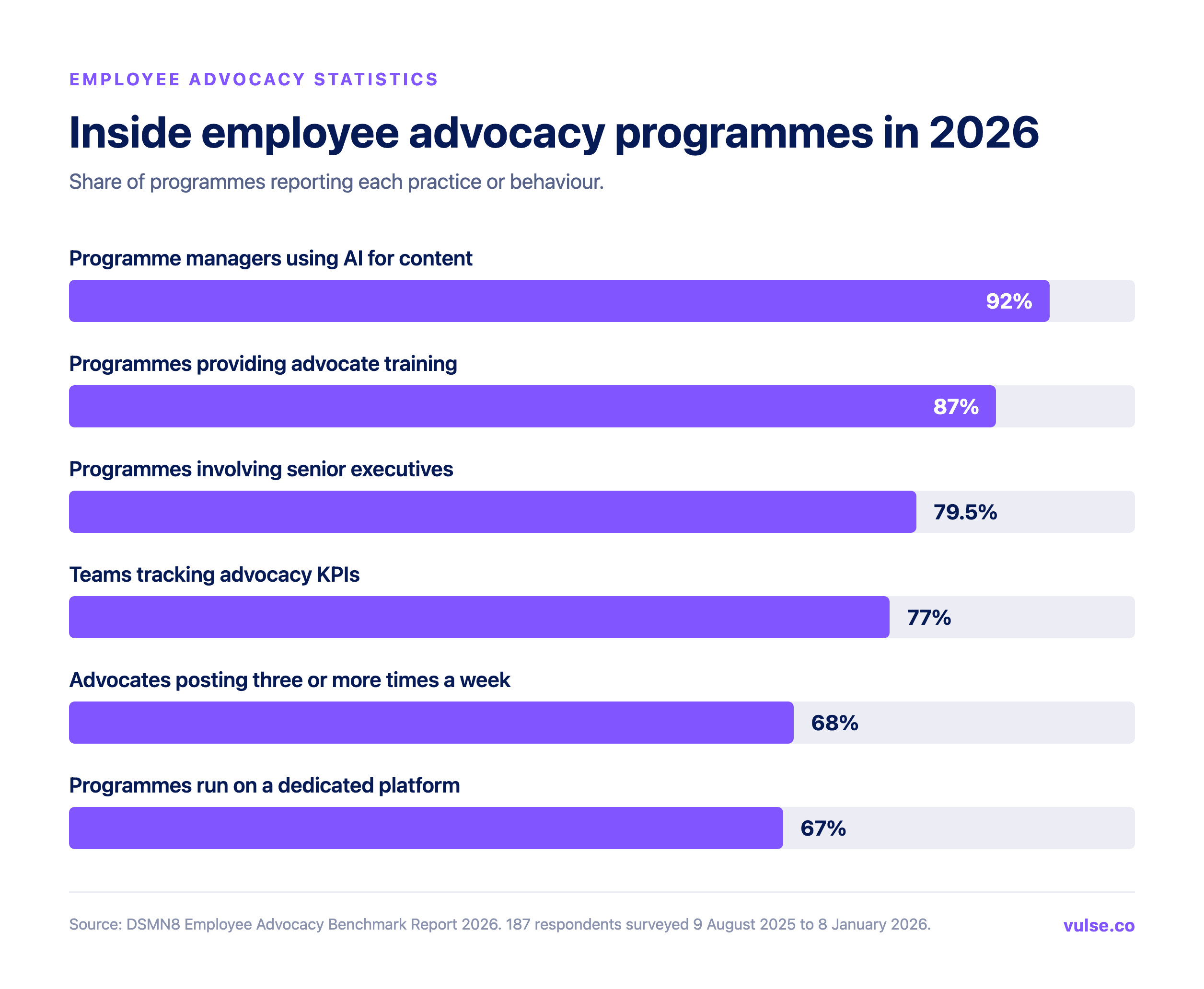 Chart showing 92% of employee advocacy programme managers use AI, 87% provide training, 79.5% involve executives, 77% track KPIs, 68% of advocates post weekly and 67% use a dedicated platform