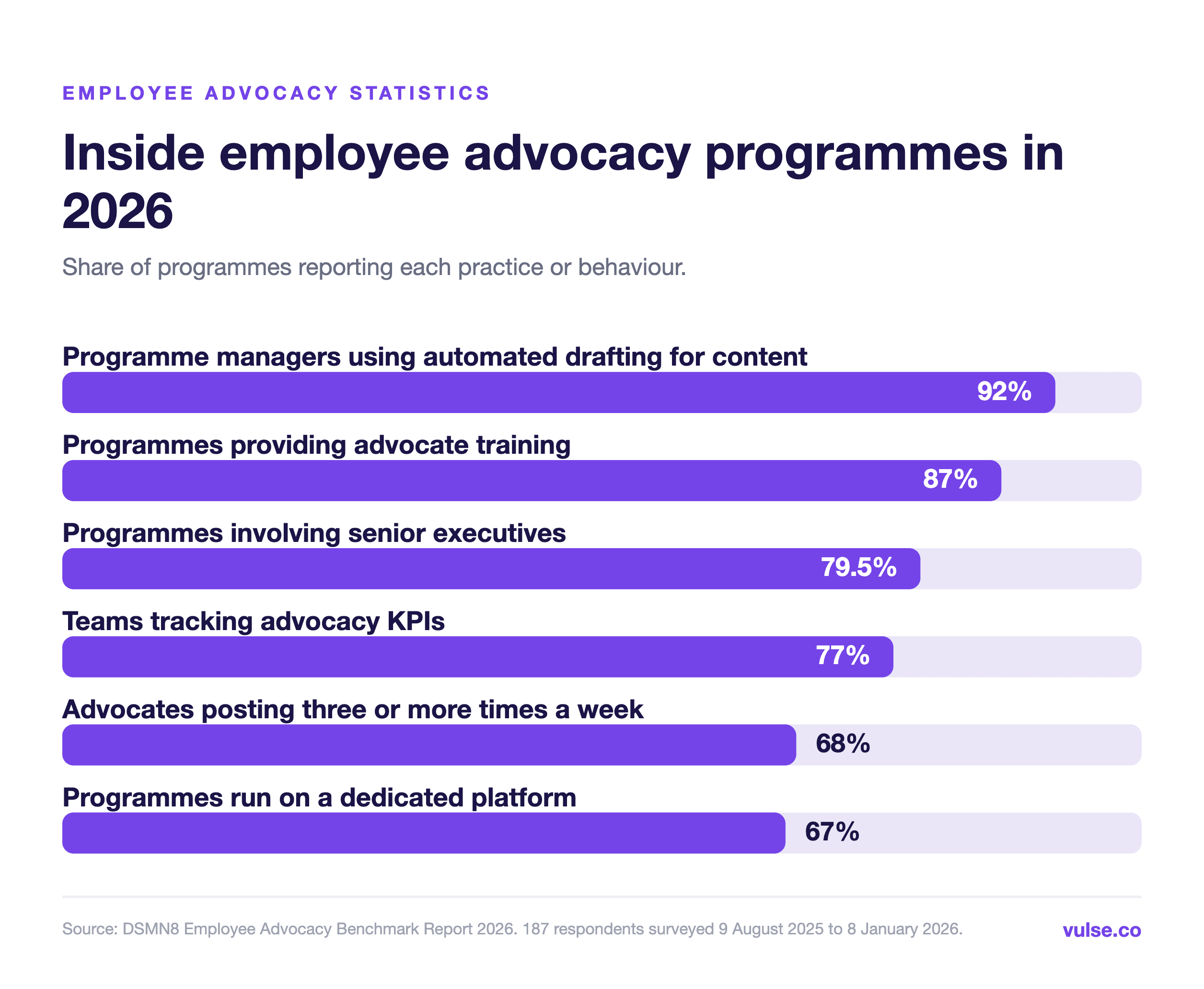 Chart showing 92% of employee advocacy programme managers use automated drafting, 87% provide training, 79.5% involve executives, 77% track KPIs, 68% of advocates post weekly and 67% use a dedicated platform