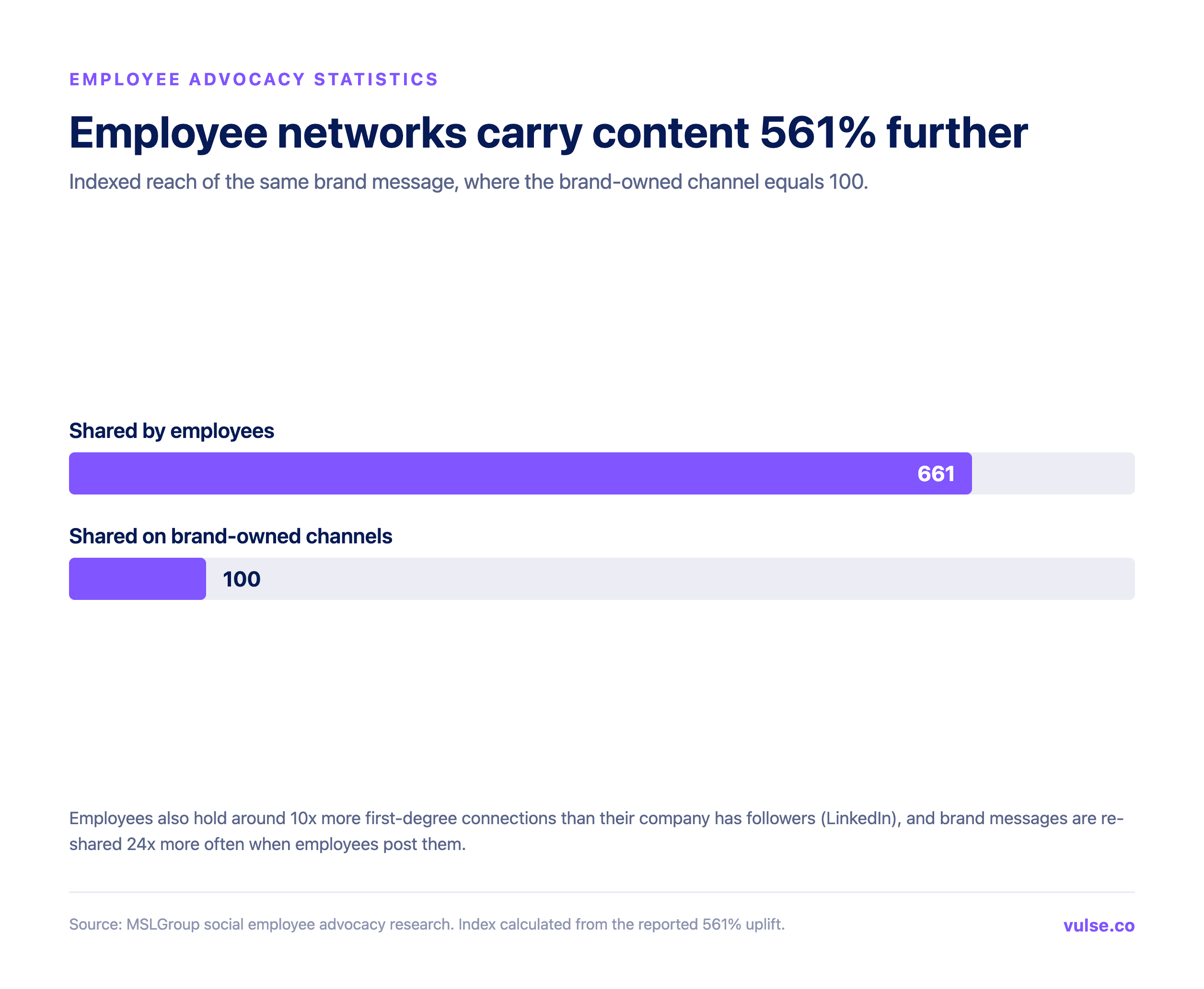 Chart showing brand messages shared by employees reach 561% further than the same messages on brand-owned channels