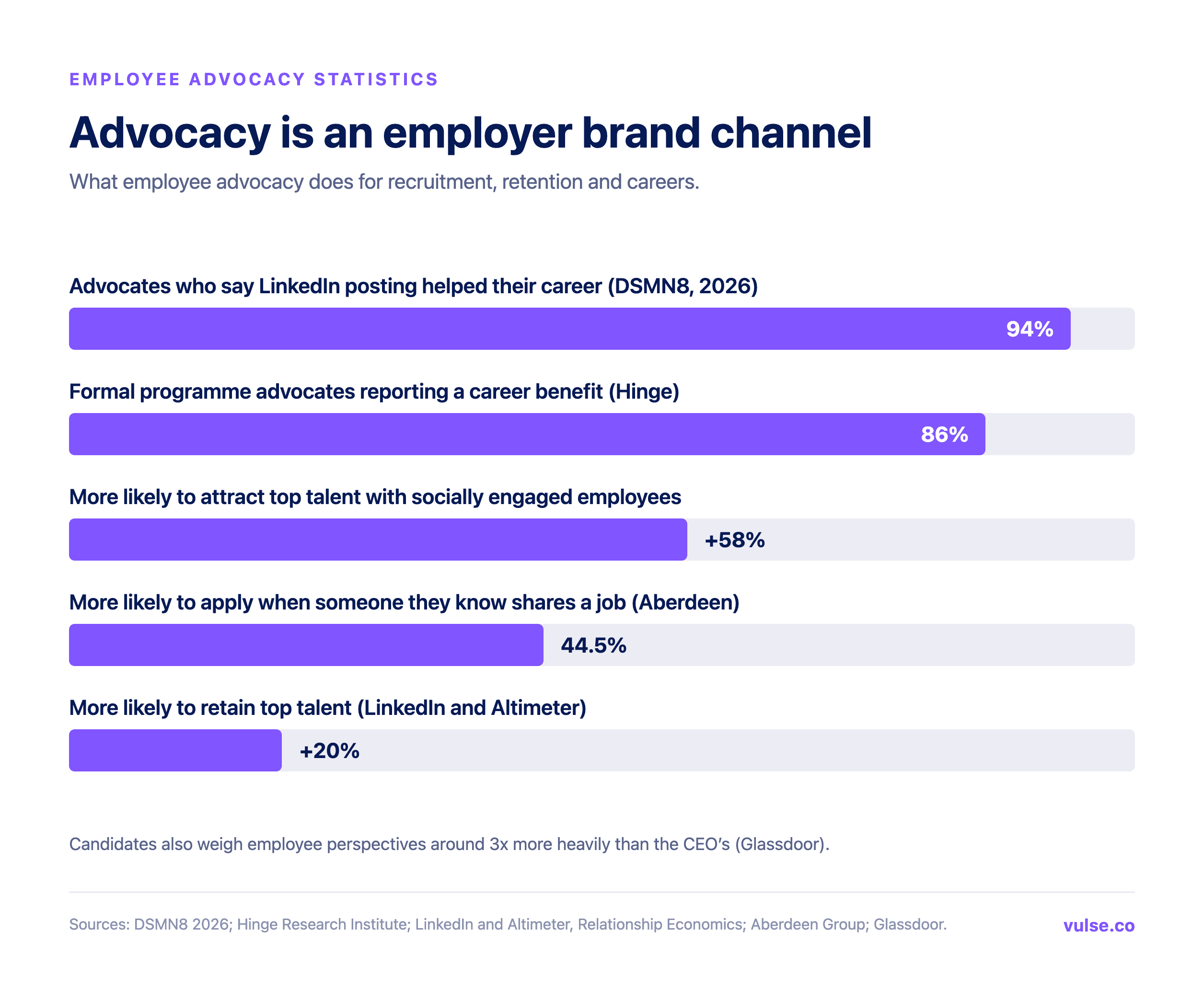 Chart showing 94% of advocates say posting helped their career, 86% report career benefit, 58% more likely to attract talent, 44.5% more likely to apply via a known sharer and 20% better retention