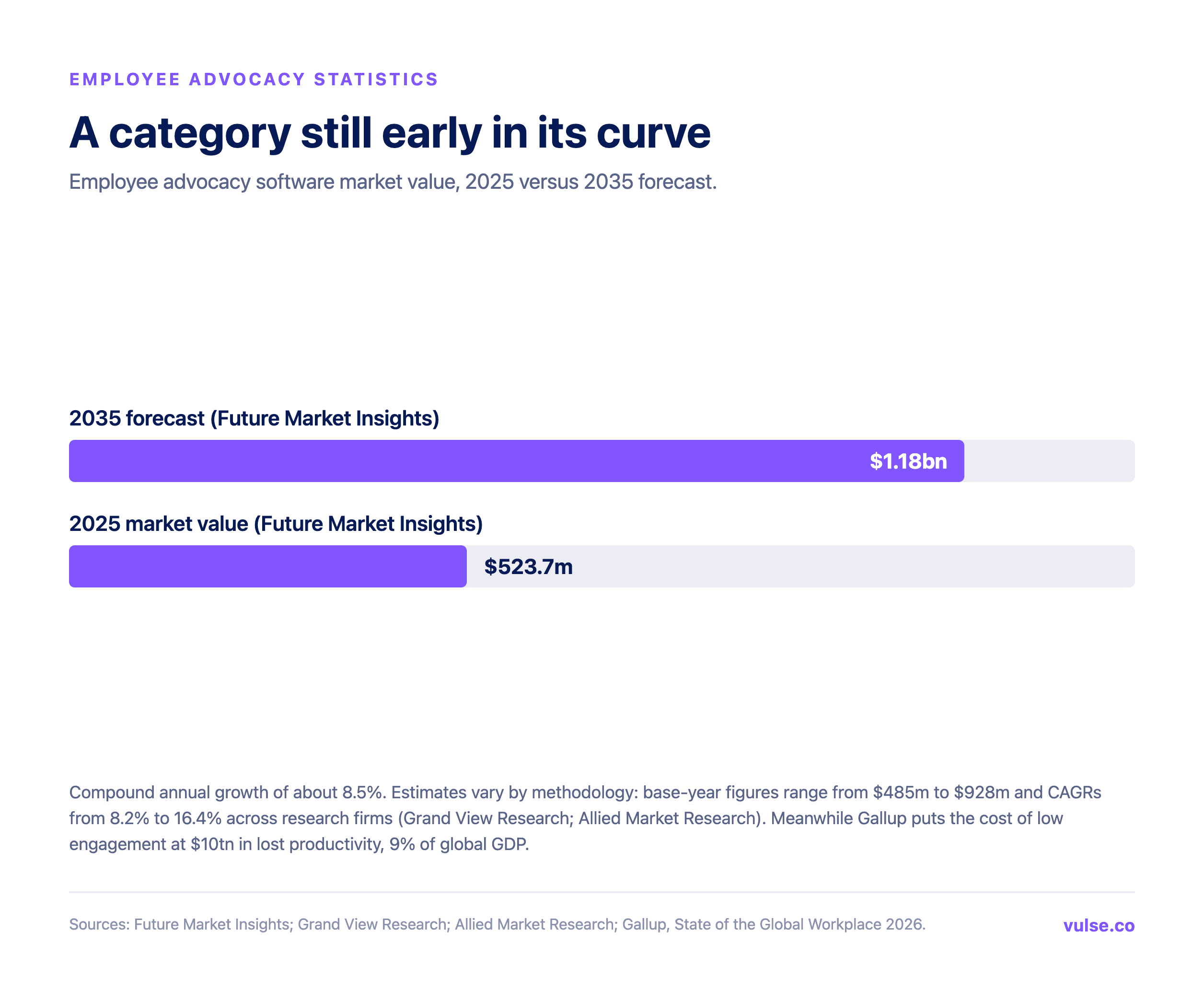 Chart showing the employee advocacy software market at $523.7 million in 2025 and forecast to reach $1.18 billion by 2035