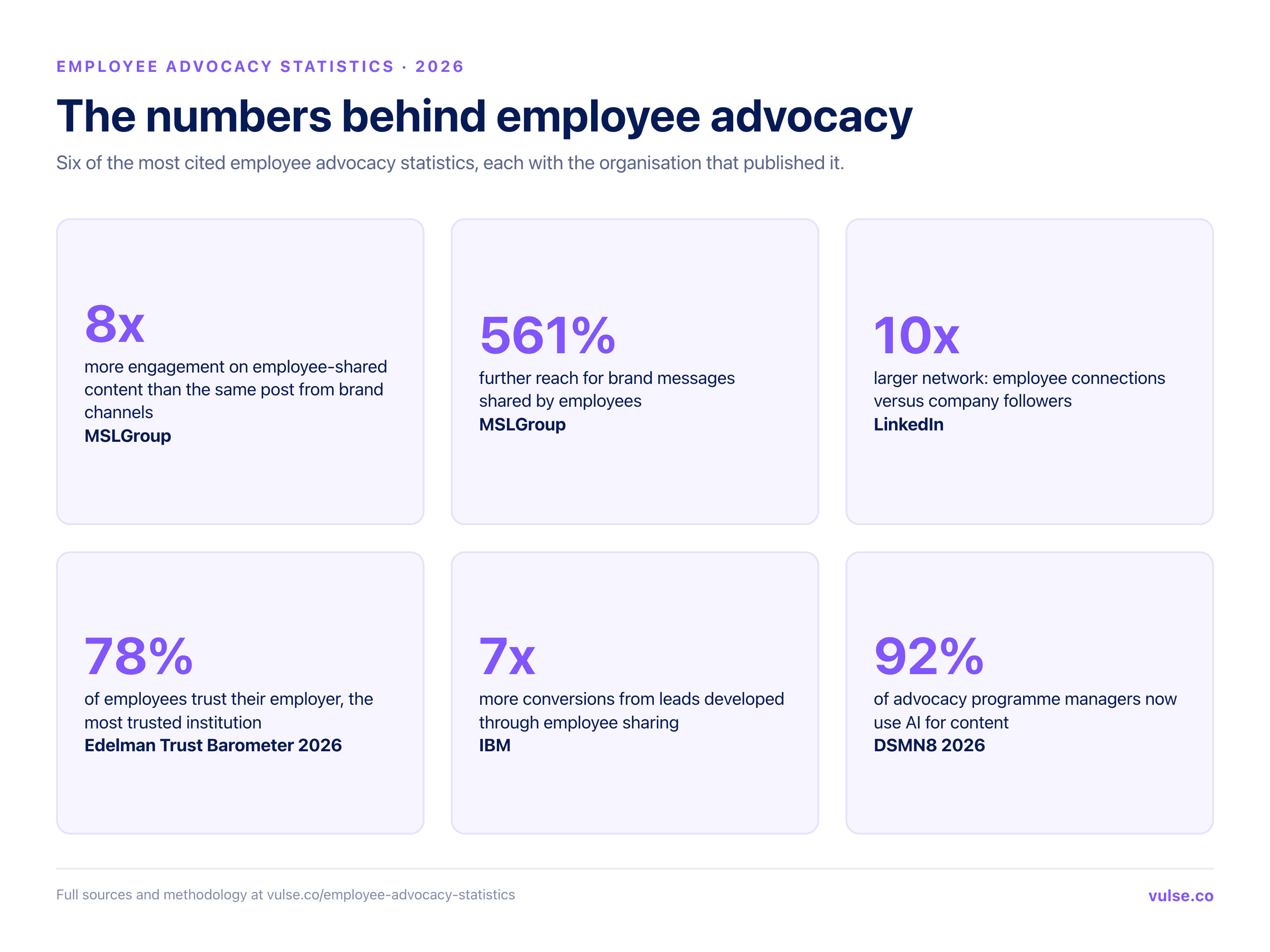 Employee advocacy statistics 2026: 8x more engagement, 561% more reach, 10x larger networks, 78% employer trust, 7x more conversions and 92% AI adoption