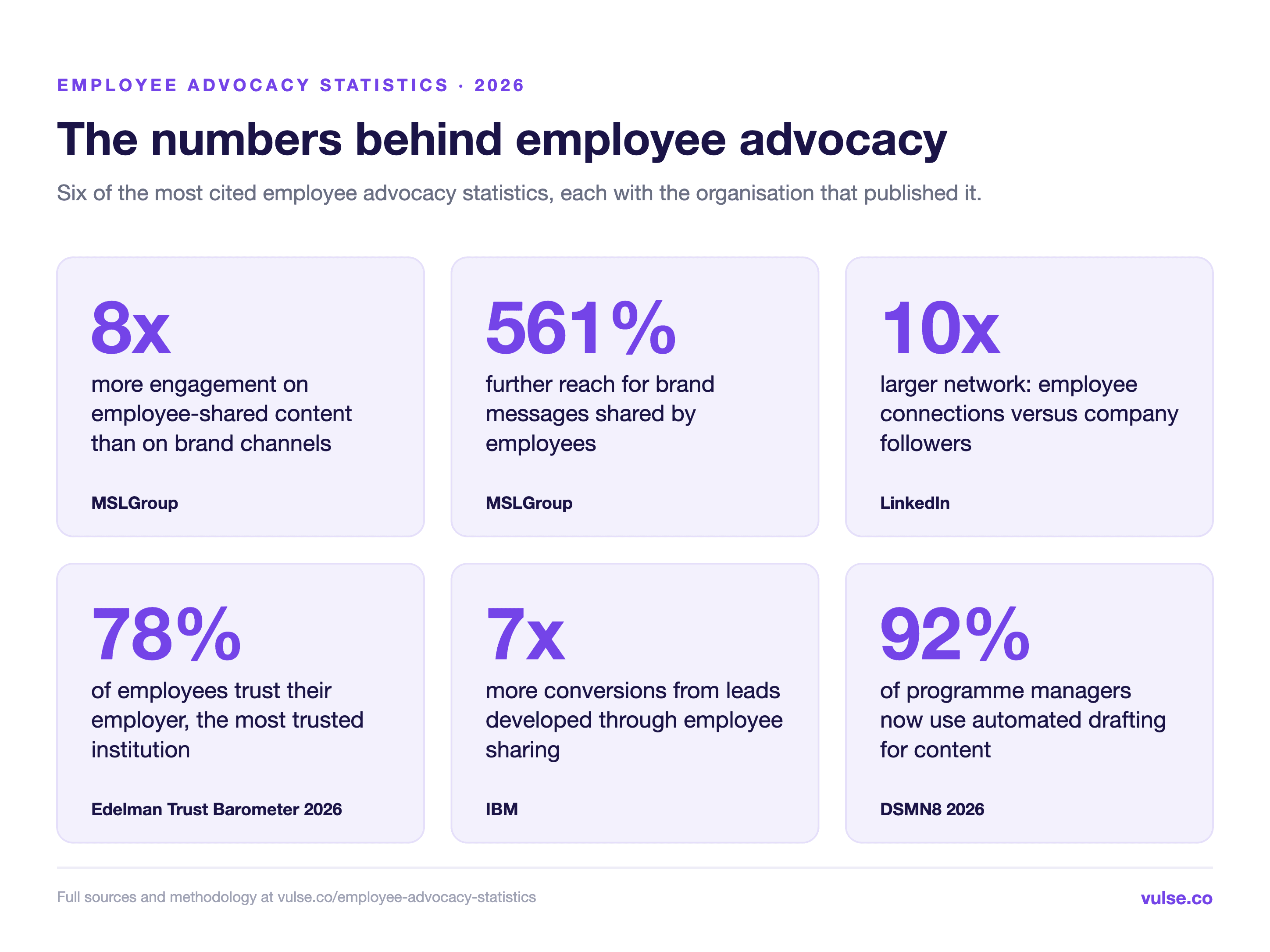 Employee advocacy statistics 2026: 8x more engagement, 561% more reach, 10x larger networks, 78% employer trust, 7x more conversions and 92% automated drafting adoption