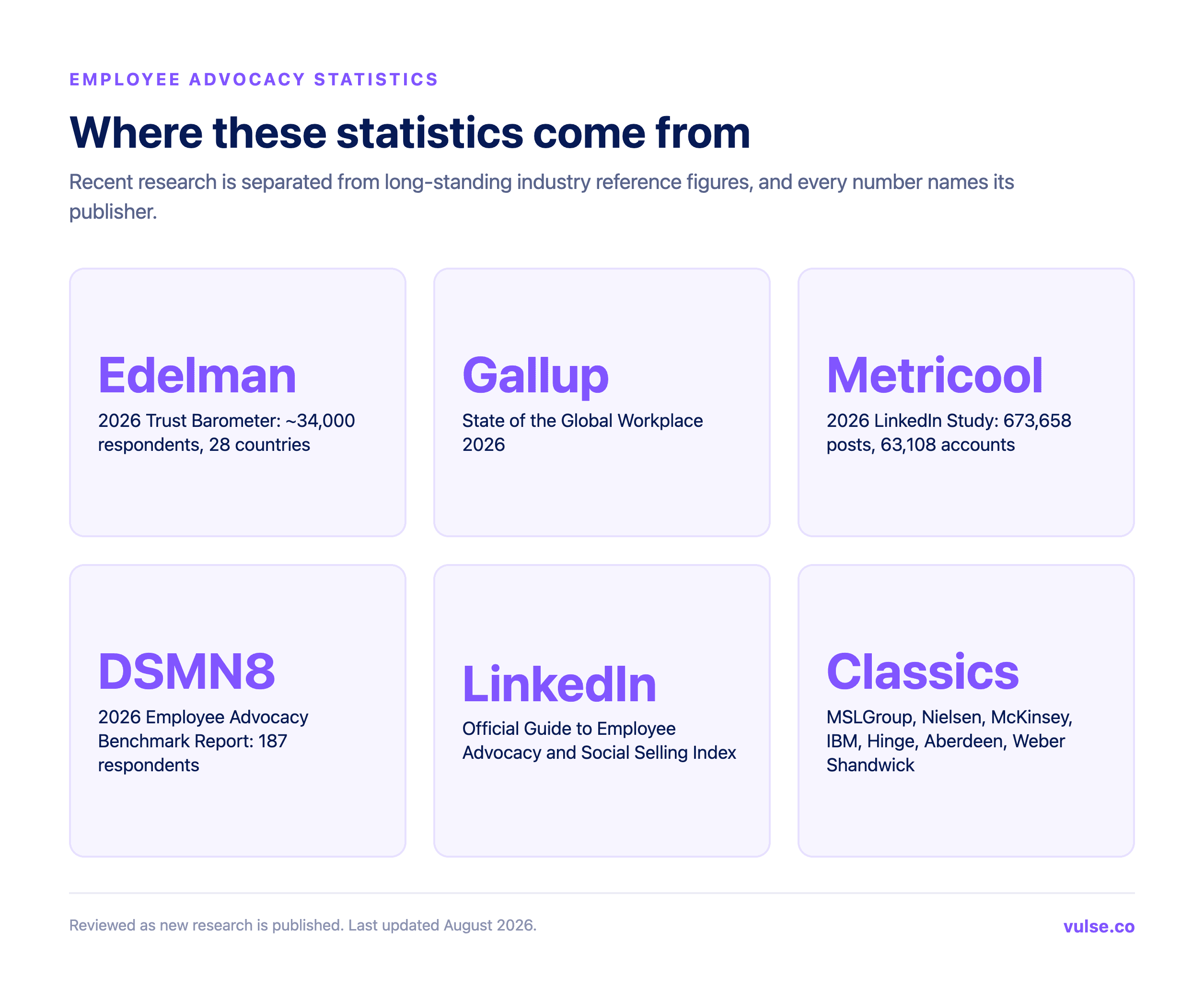 Tiles listing the sources behind these employee advocacy statistics: Edelman, Gallup, Metricool, DSMN8, LinkedIn and classic industry studies