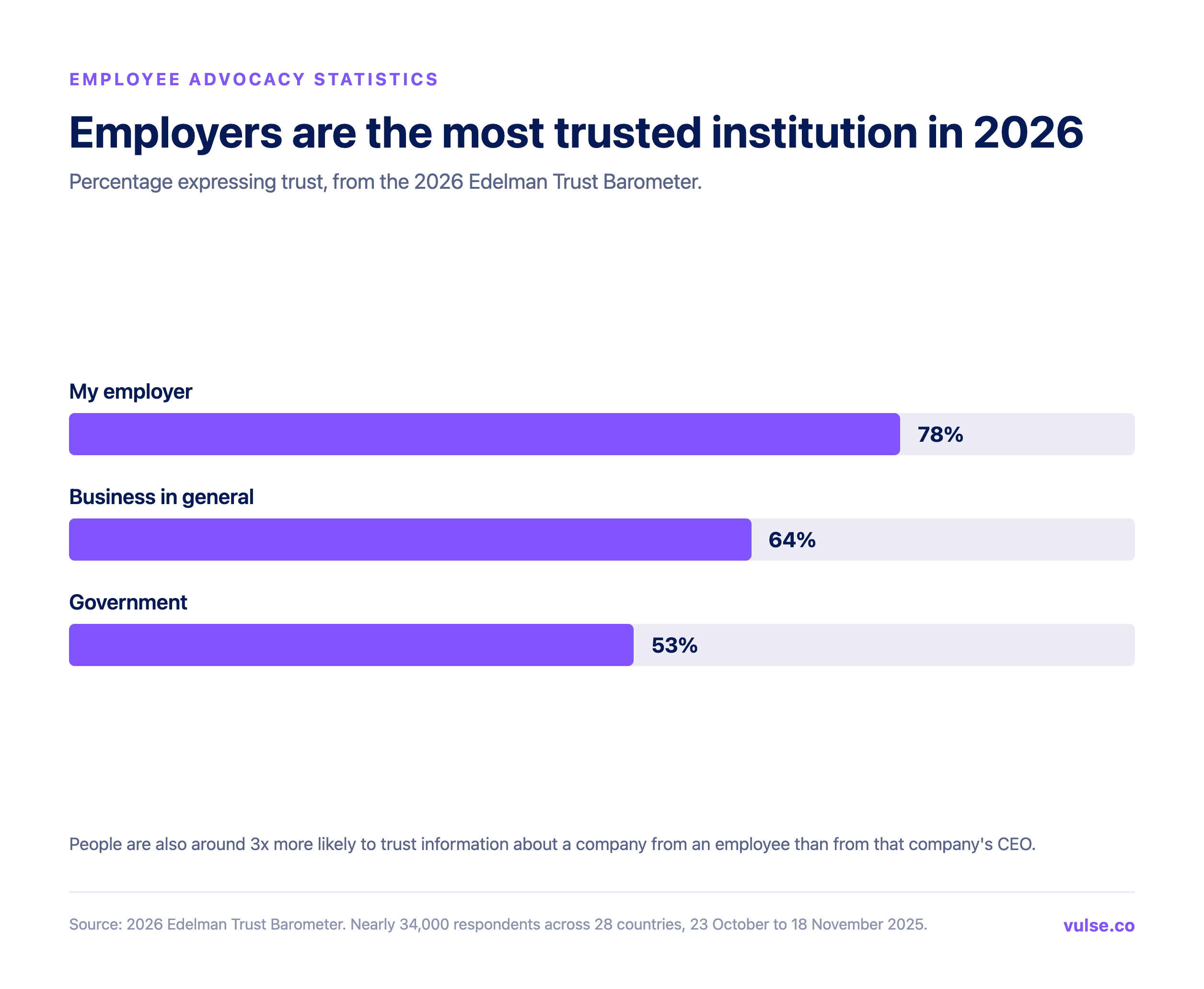 Chart showing 78% trust in my employer versus 64% for business in general and 53% for government in the 2026 Edelman Trust Barometer