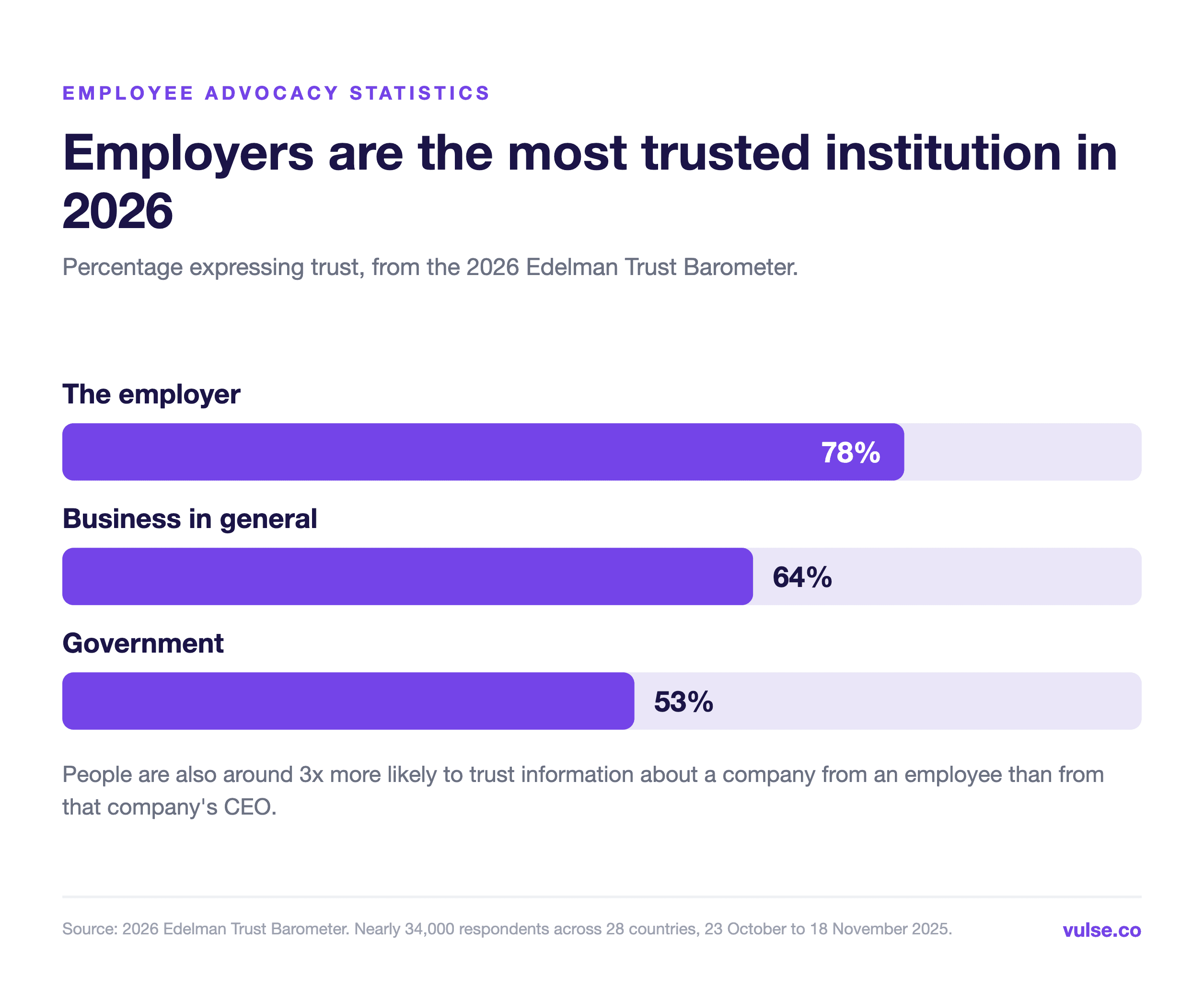 Chart showing 78% trust in the employer versus 64% for business in general and 53% for government in the 2026 Edelman Trust Barometer
