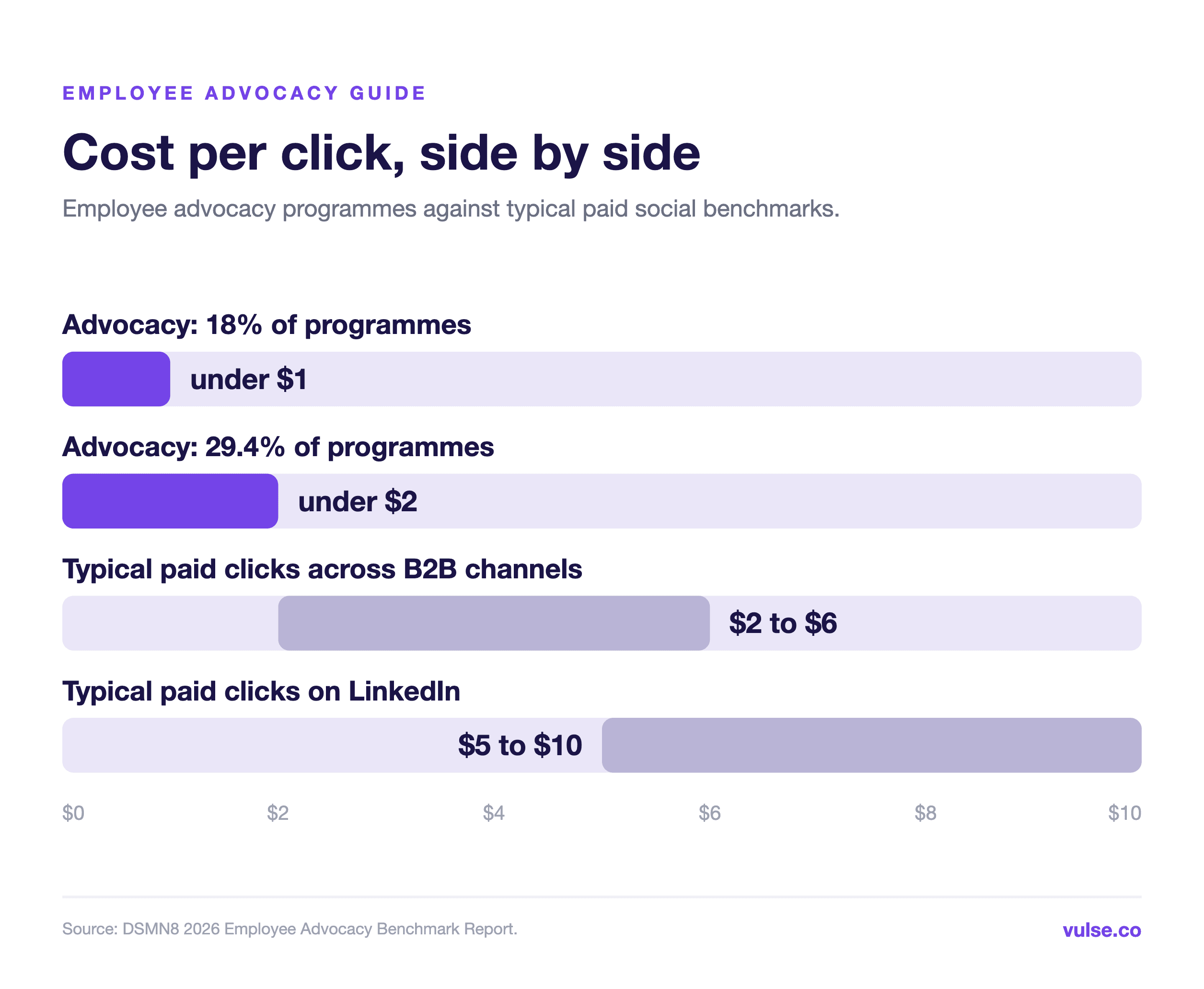 Cost per click comparison: 18% of advocacy programmes under $1 and 29.4% under $2, against $2 to $6 across B2B paid channels and $5 to $10 on LinkedIn