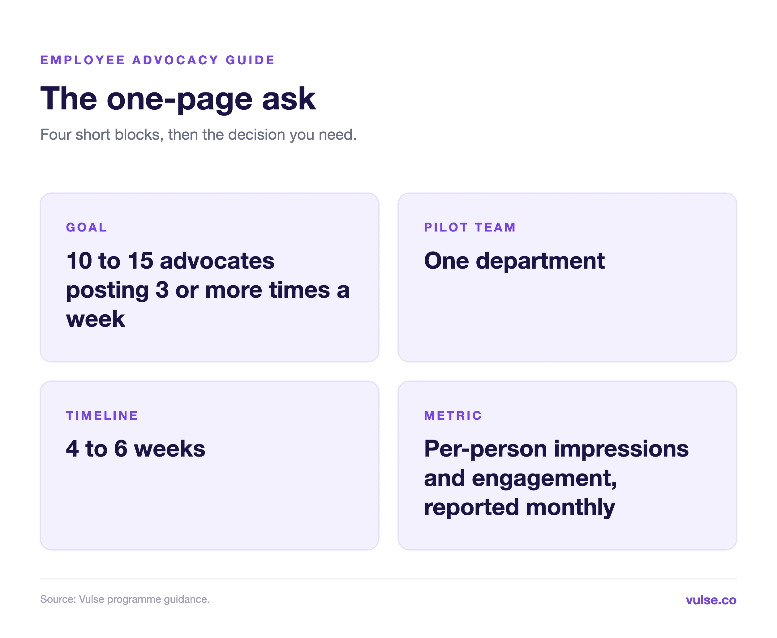One-page summary for executives: goal, pilot team, timeline and metric
