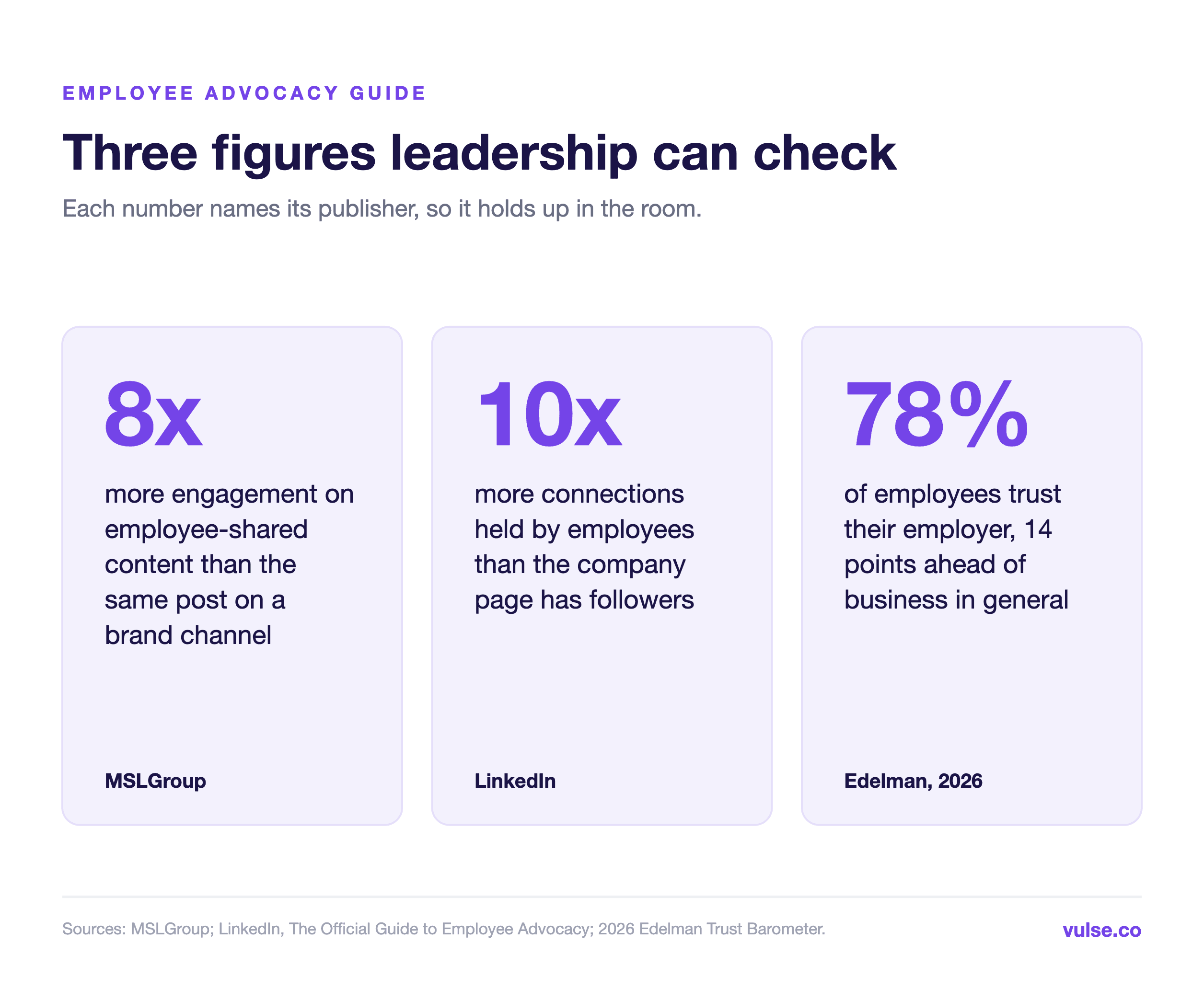 Three figures for leadership: 8x more engagement on employee-shared content, 10x larger employee networks and 78% of employees trusting their employer
