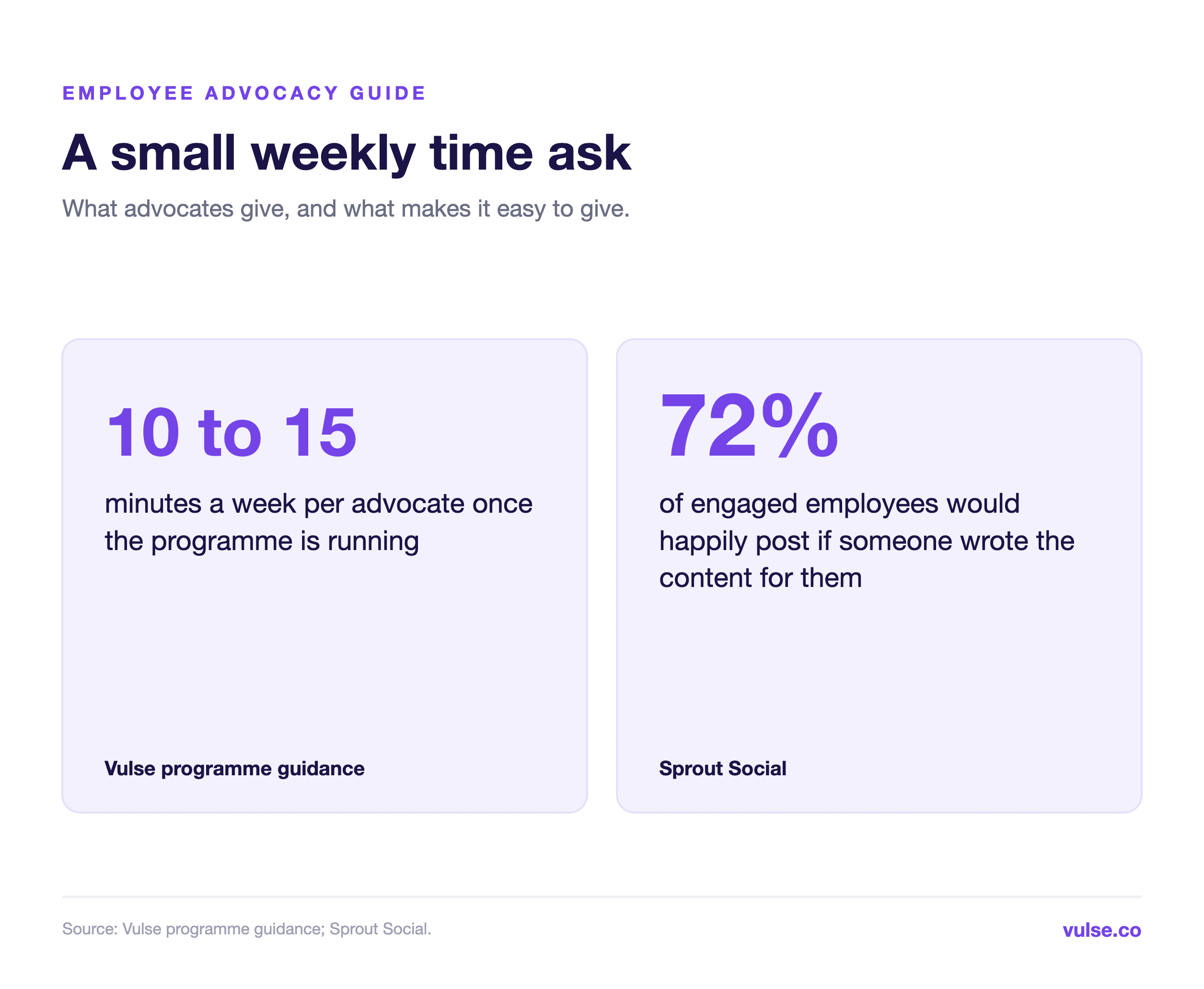 Weekly time cost of employee advocacy: 10 to 15 minutes per advocate, and 72% of engaged employees ready to post when content is drafted for them