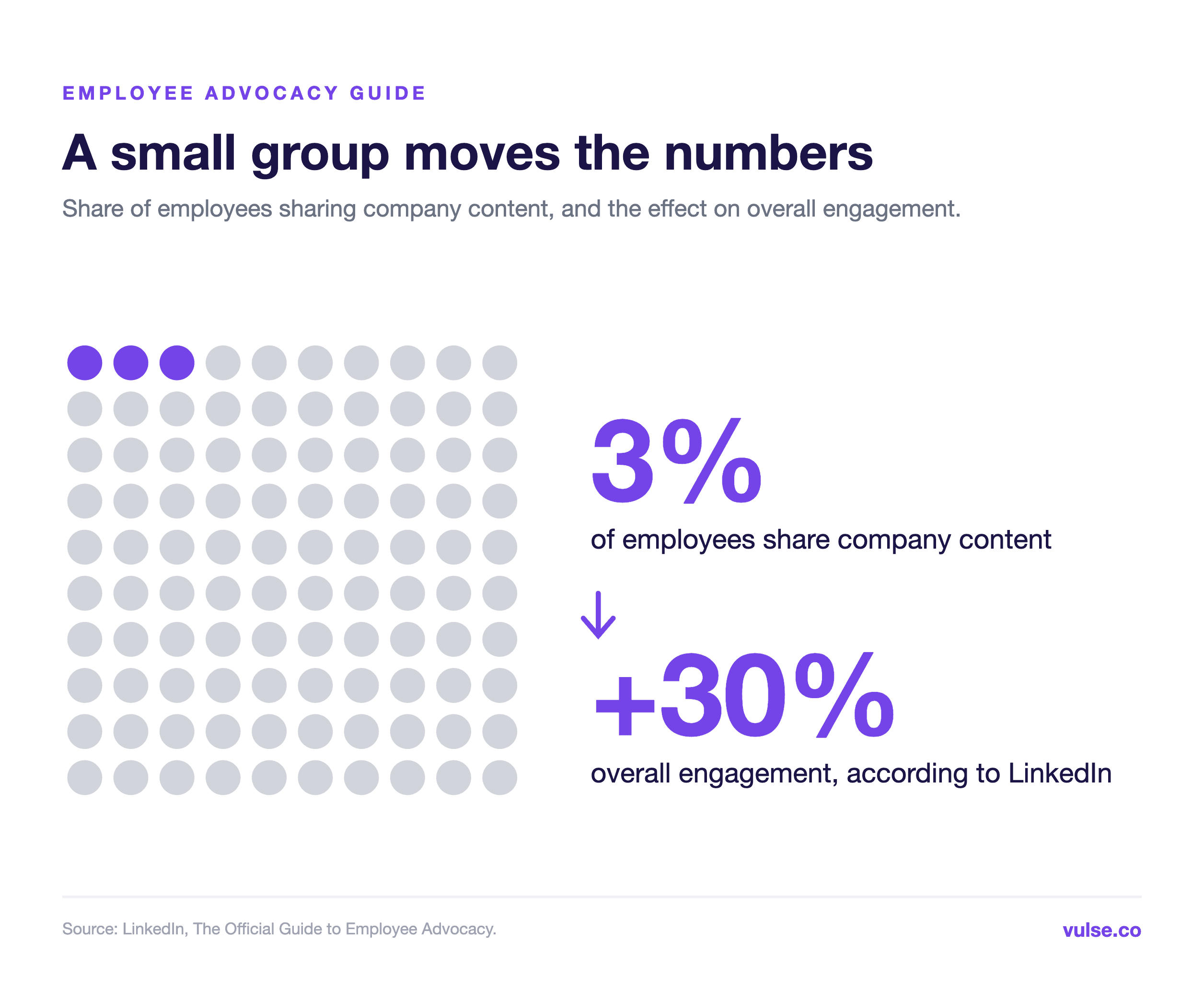 Grid of 100 employees with 3 highlighted: when 3% share company content, overall engagement climbs by about 30%