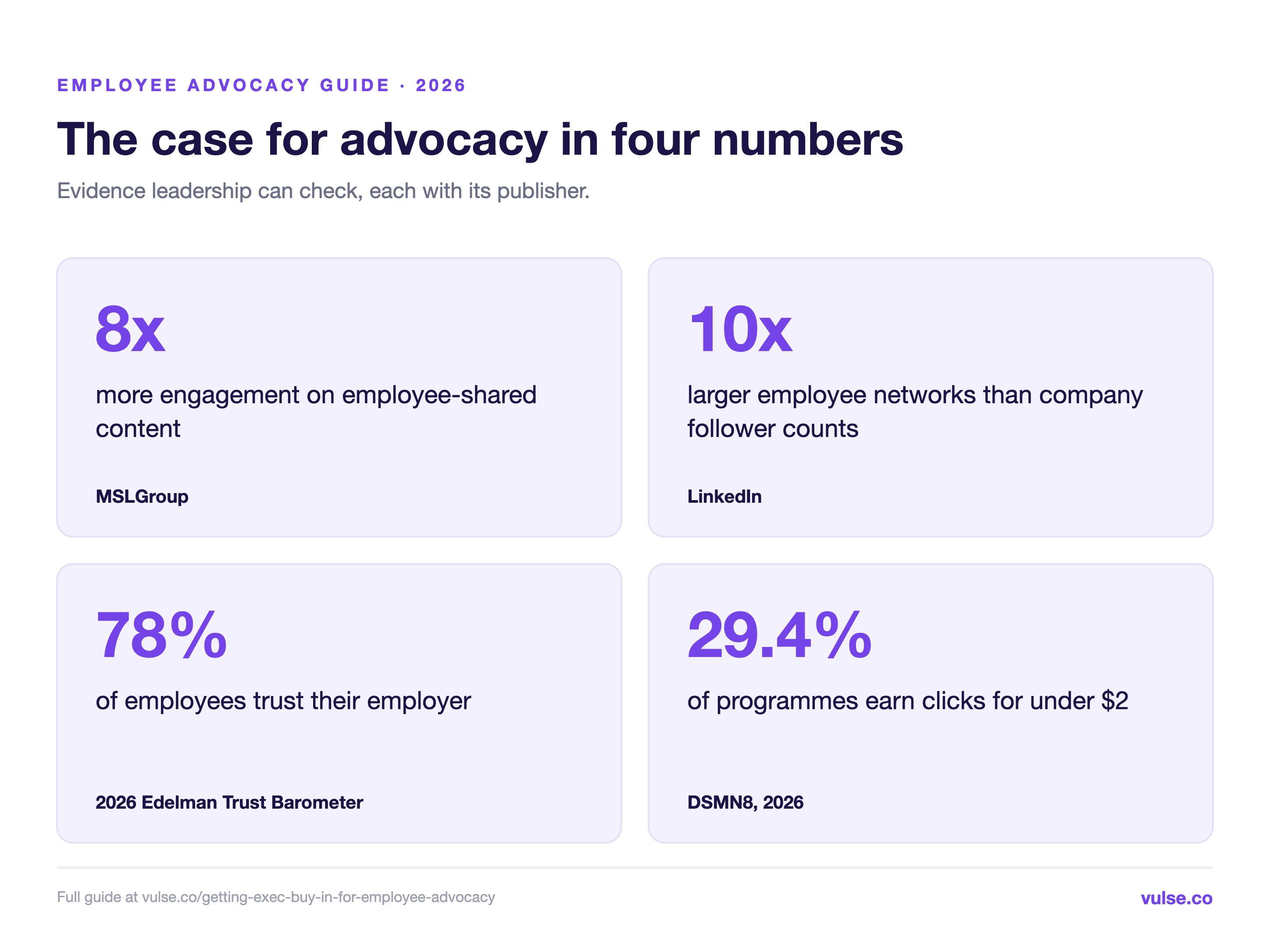 The case for employee advocacy in four numbers: 8x engagement, 10x network size, 78% employer trust and 29.4% of programmes earning clicks under $2