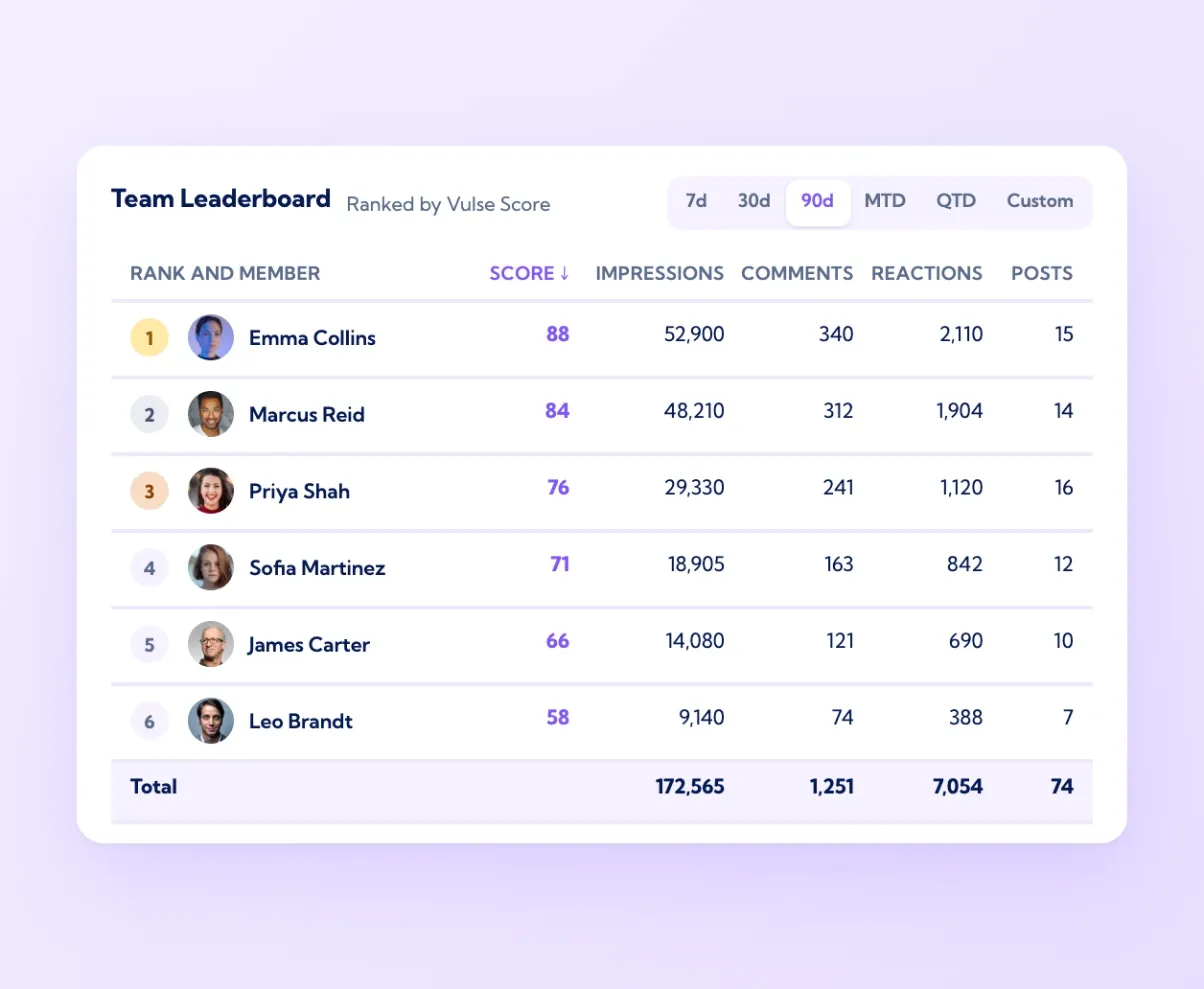 Vulse Team Leaderboard ranked by Vulse Score with rank badges, six members and a Total row