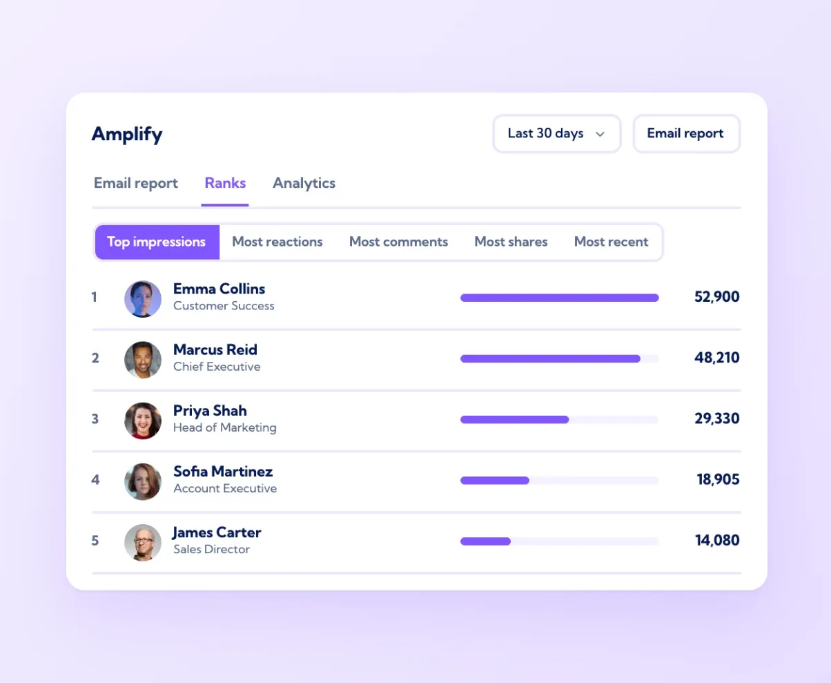 Vulse Amplify Ranks tab listing members by top impressions with sort options and an Email report button