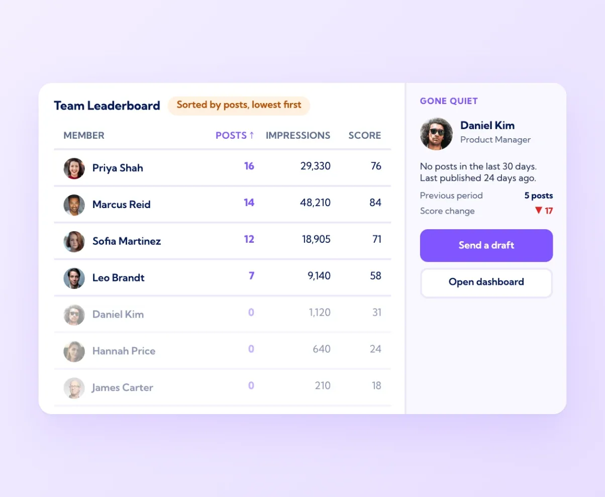 Vulse leaderboard sorted by posts lowest first, with a side panel for a member who has gone quiet and a Send a draft button