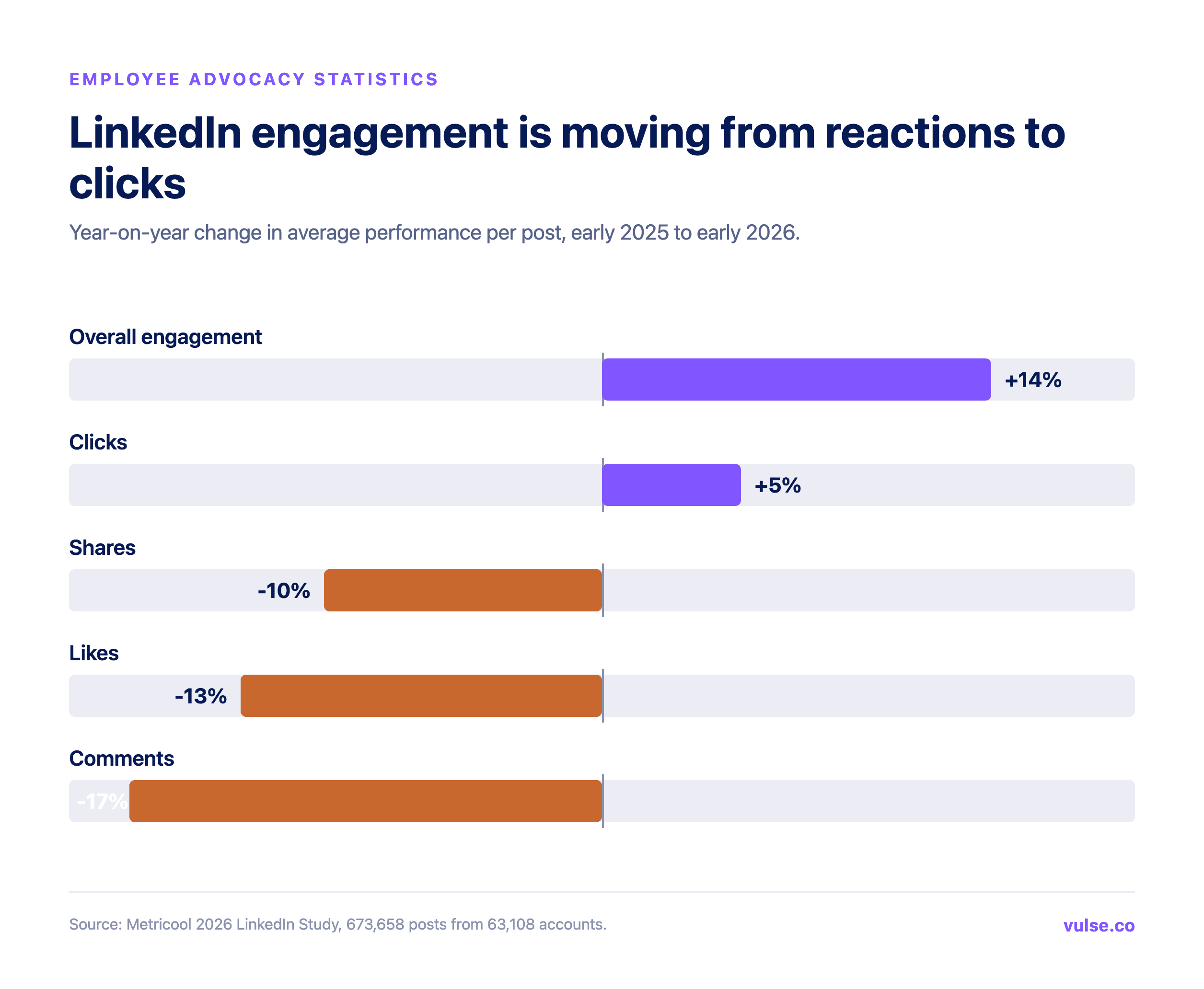 Chart showing LinkedIn likes down 13%, comments down 17%, shares down 10%, clicks up 5% and overall engagement up 14% year on year