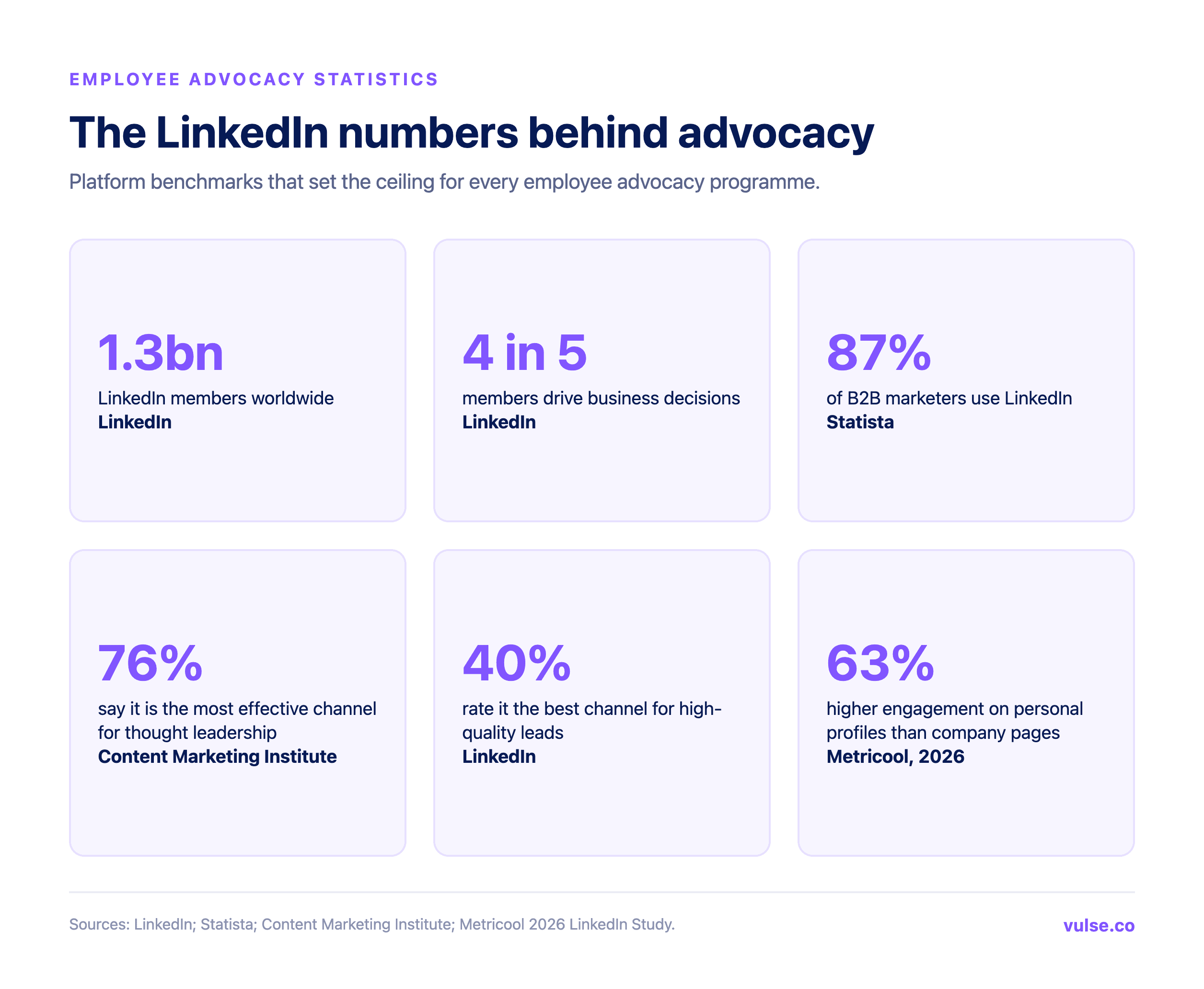 Tiles showing 1.3 billion LinkedIn members, 4 in 5 drive decisions, 87% of B2B marketers use LinkedIn, 76% rate it best for thought leadership, 40% best for leads and 63% personal profile engagement advantage