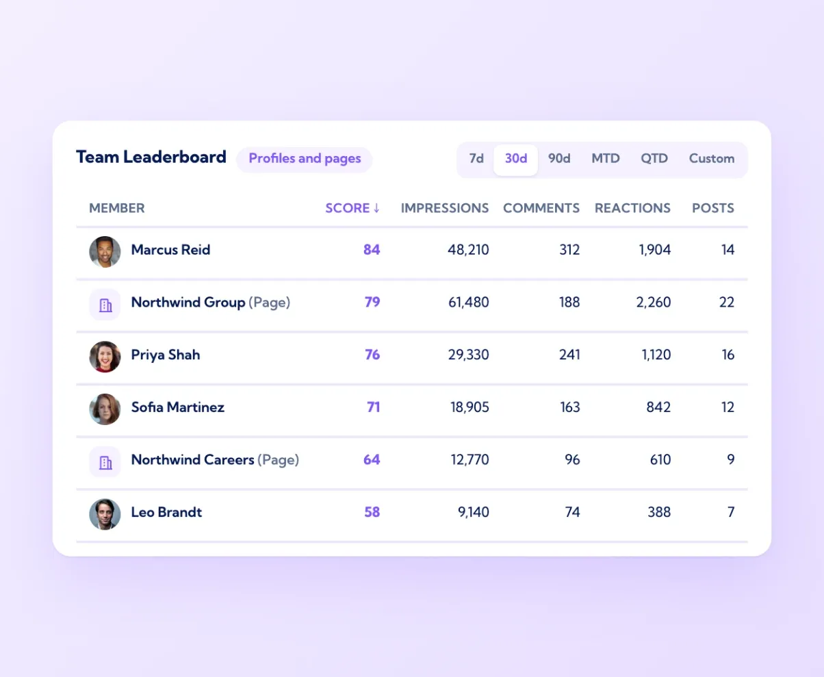 Vulse Team Leaderboard mixing personal profiles and company pages with score, impressions, comments, reactions and posts
