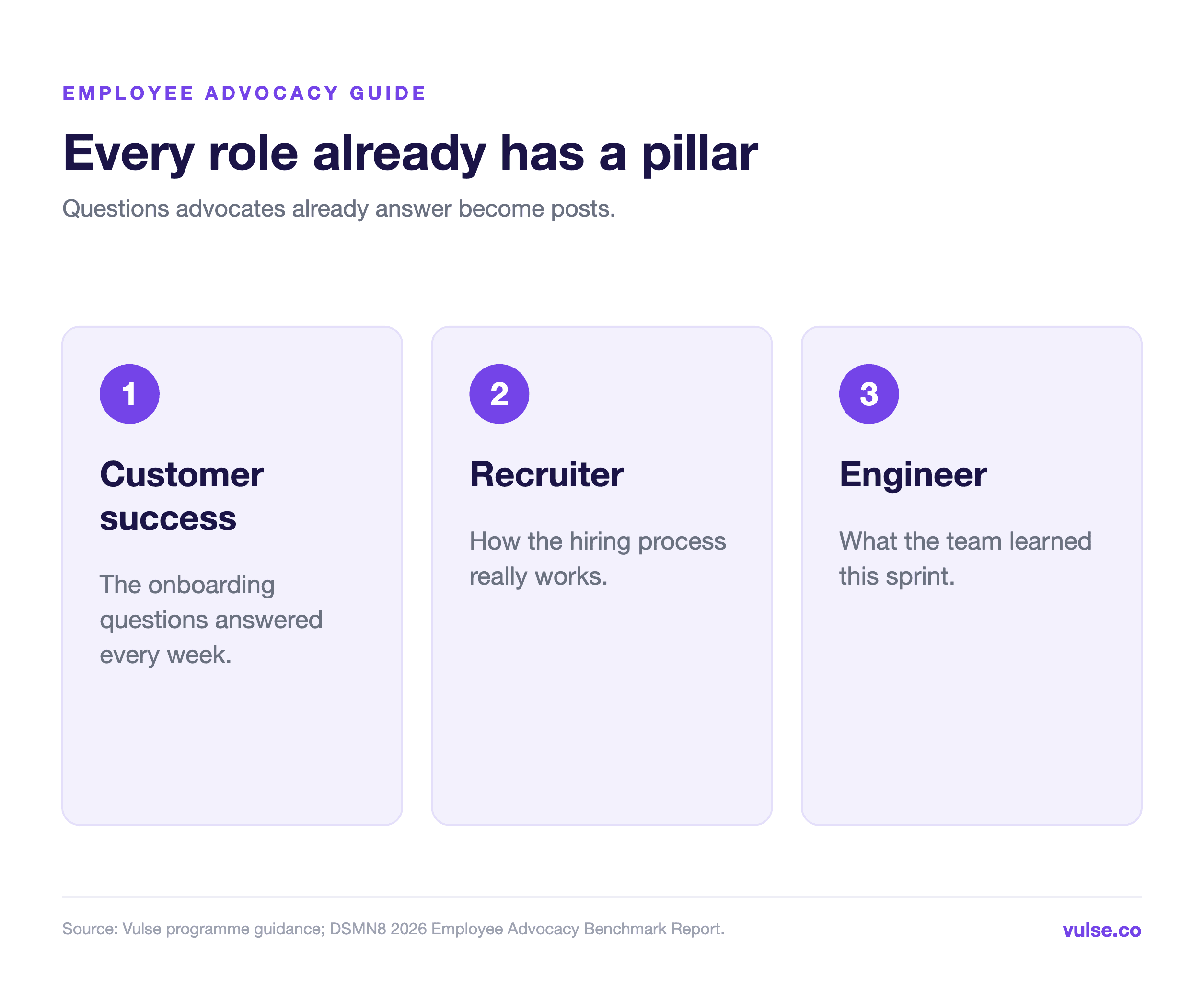 Three examples of pillars drawn from everyday roles: customer success onboarding questions, recruiter hiring insights and engineer sprint learnings