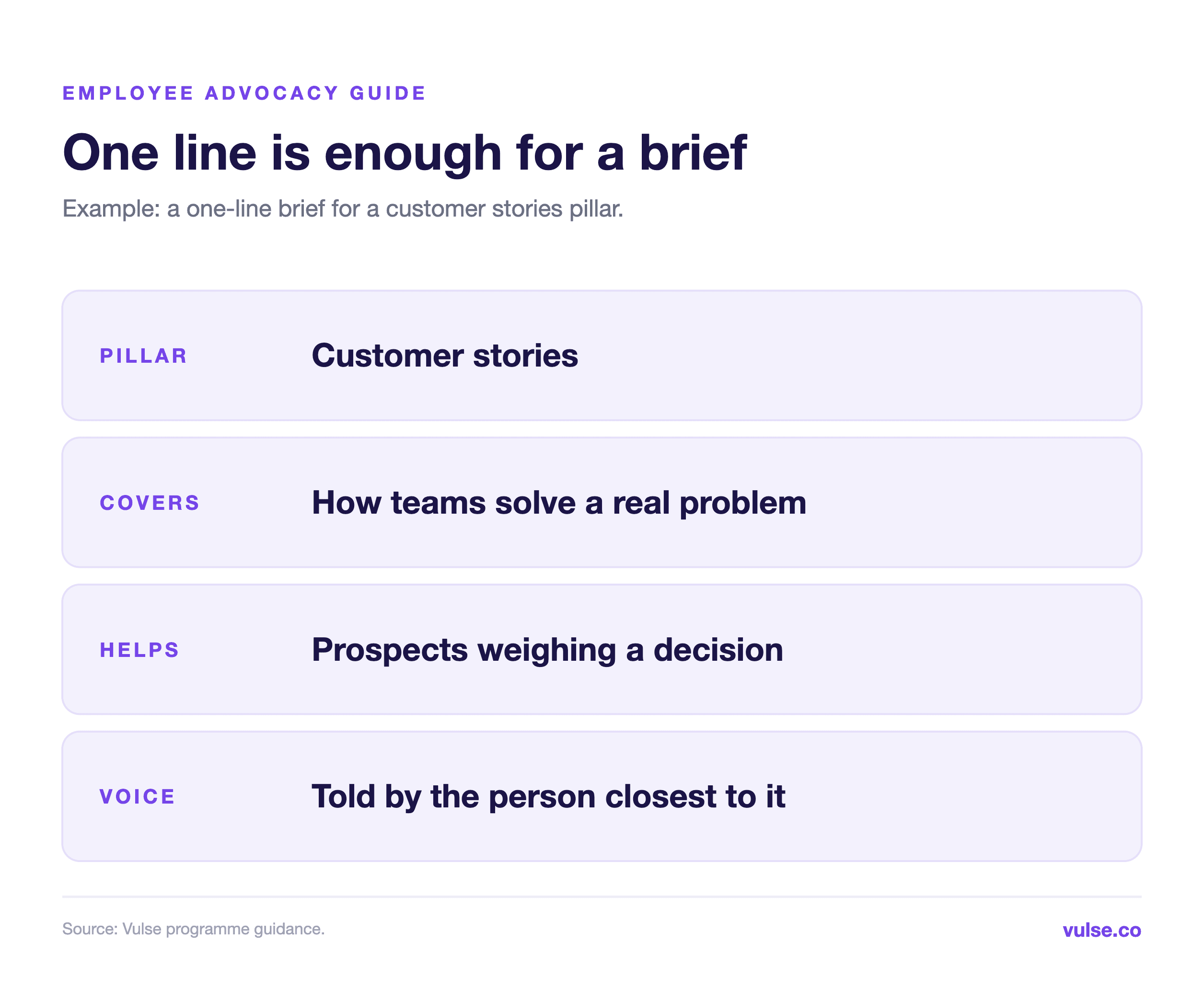 Example one-line pillar brief: customer stories that cover how teams solve a real problem, help prospects weighing a decision and are told by the person closest to it