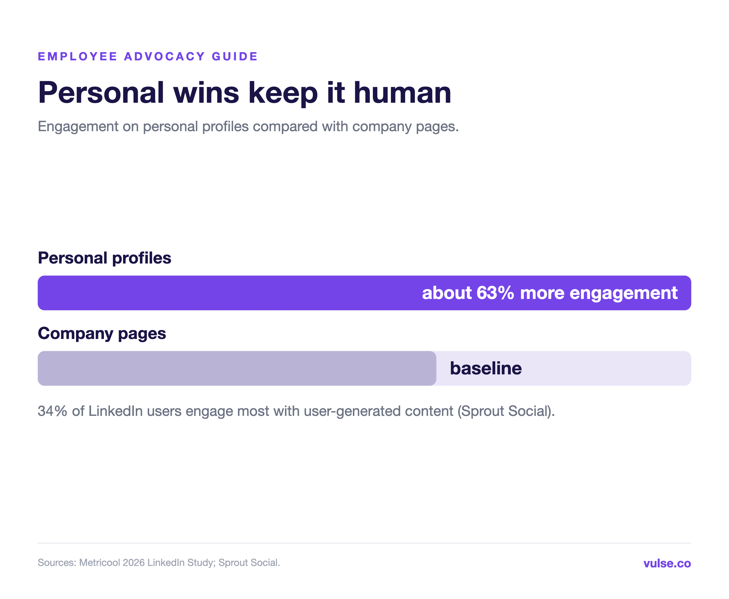 Personal profiles earn roughly 63% more engagement than company pages, and 34% of LinkedIn users engage most with user-generated content
