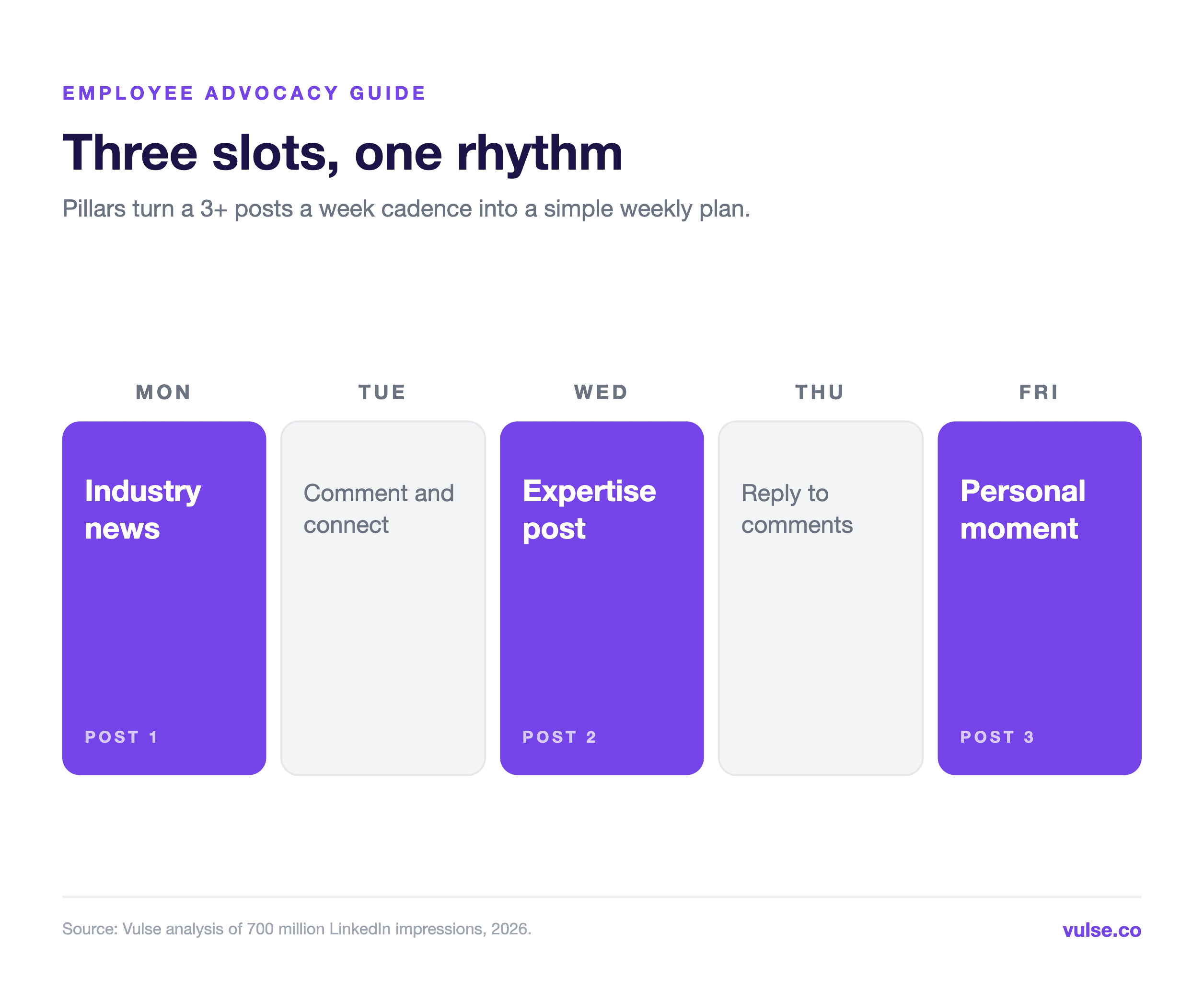 Weekly posting plan: industry news on Monday, an expertise post on Wednesday and a personal moment on Friday