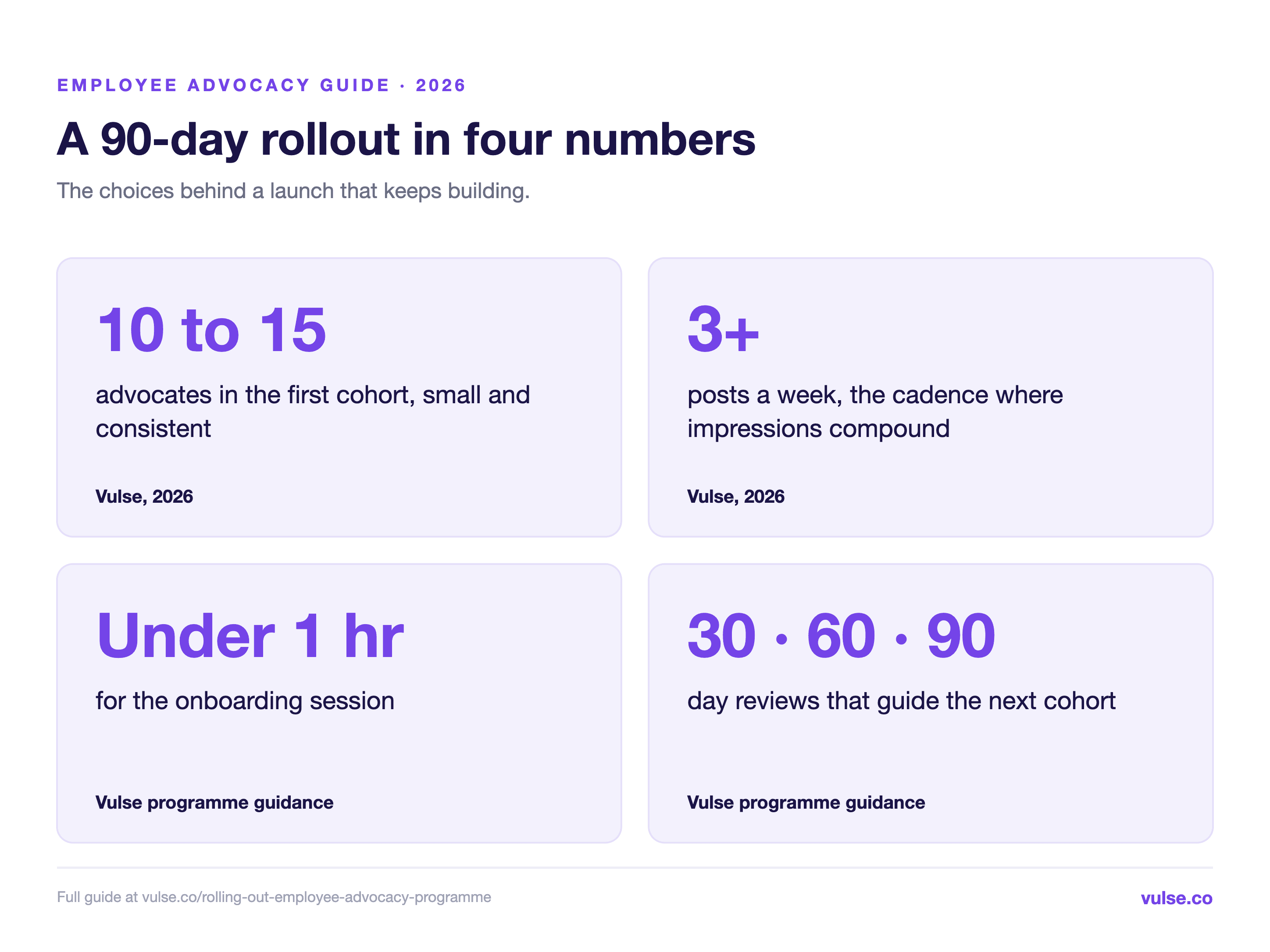A 90-day employee advocacy rollout in four numbers: 10 to 15 advocates, 3+ posts a week, an onboarding session under an hour and reviews at 30, 60 and 90 days