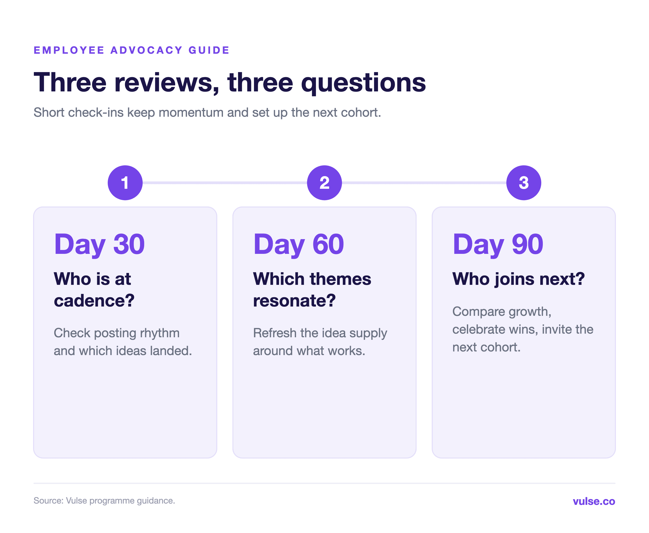 30, 60 and 90 day reviews: check cadence, refresh themes, invite the next cohort